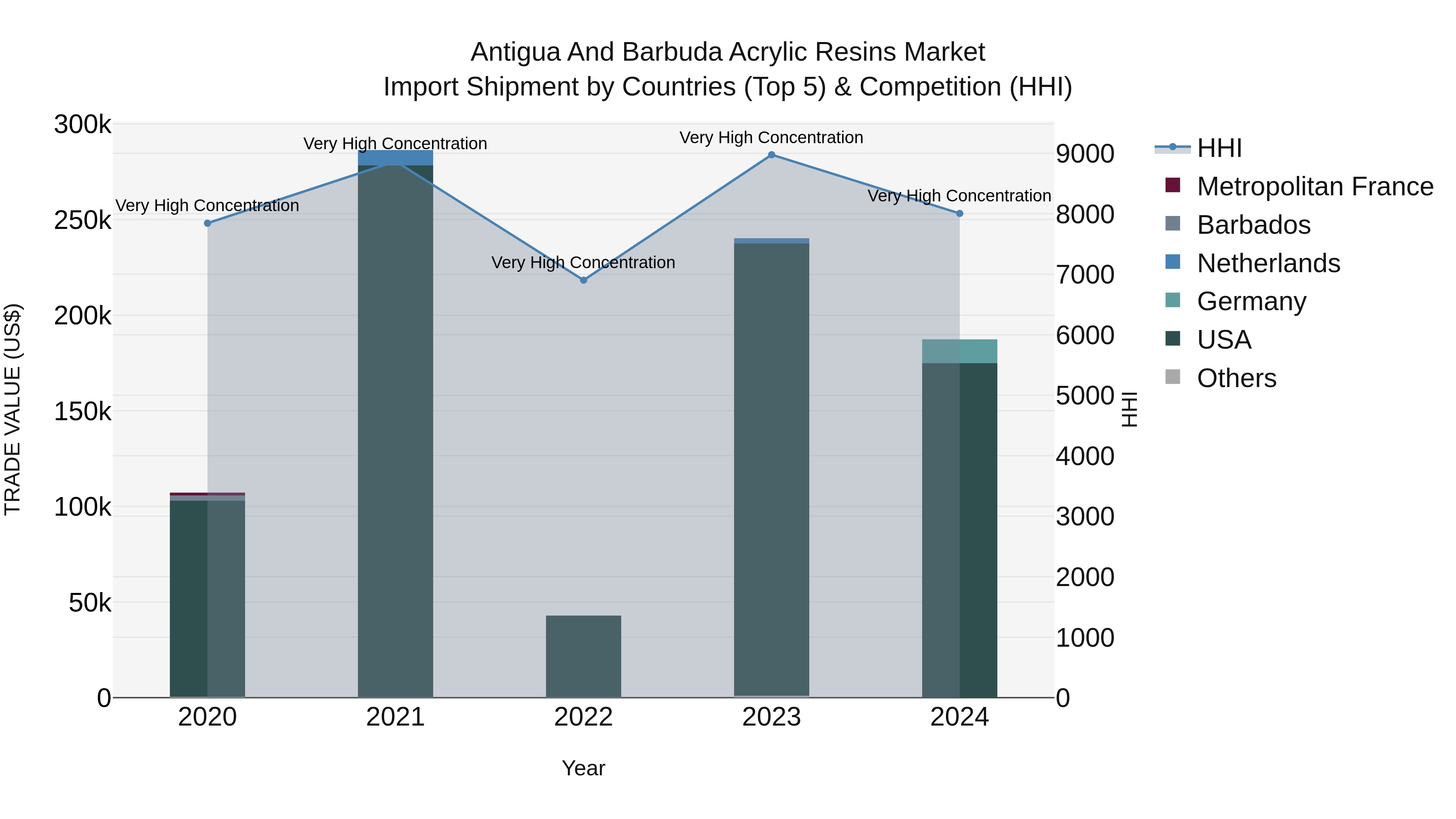 Antigua and Barbuda Acrylic Resins Market Top 5 Importing Countries and Market Competition (HHI) Analysis