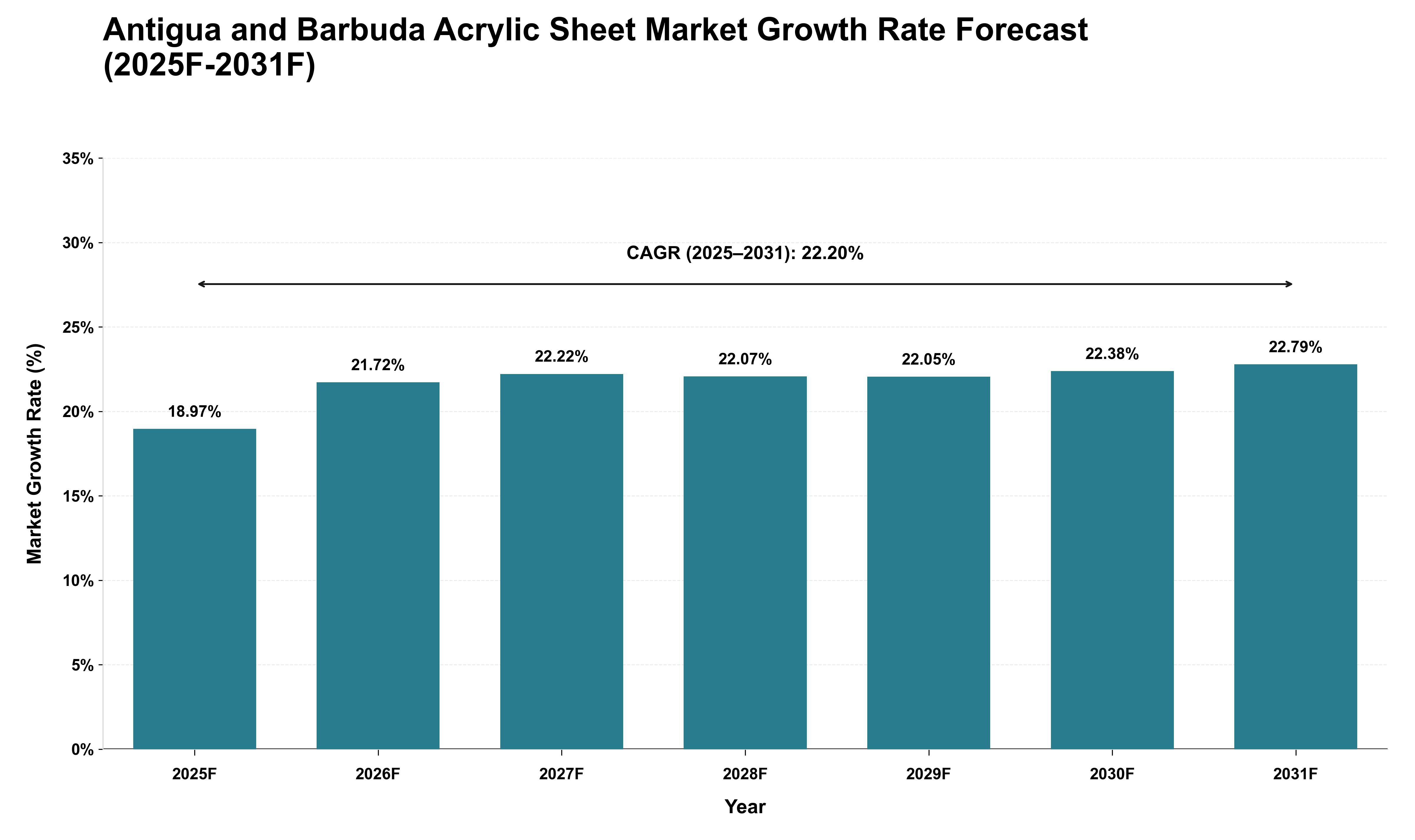 Antigua and Barbuda Acrylic Sheet Market Growth Rate Analysis (2025 - 2031)