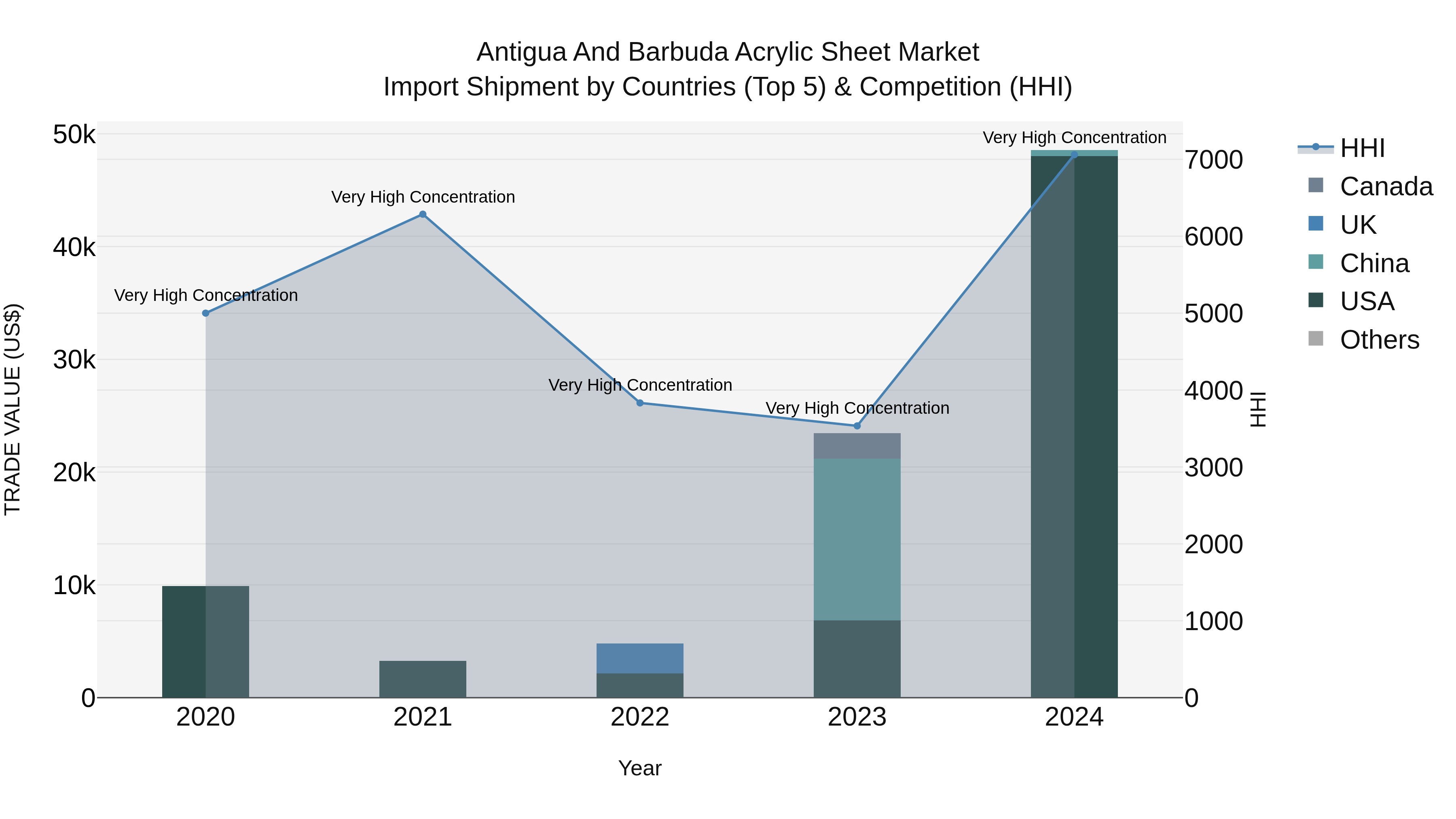 Antigua and Barbuda Acrylic Sheet Market Top 5 Importing Countries and Market Competition (HHI) Analysis