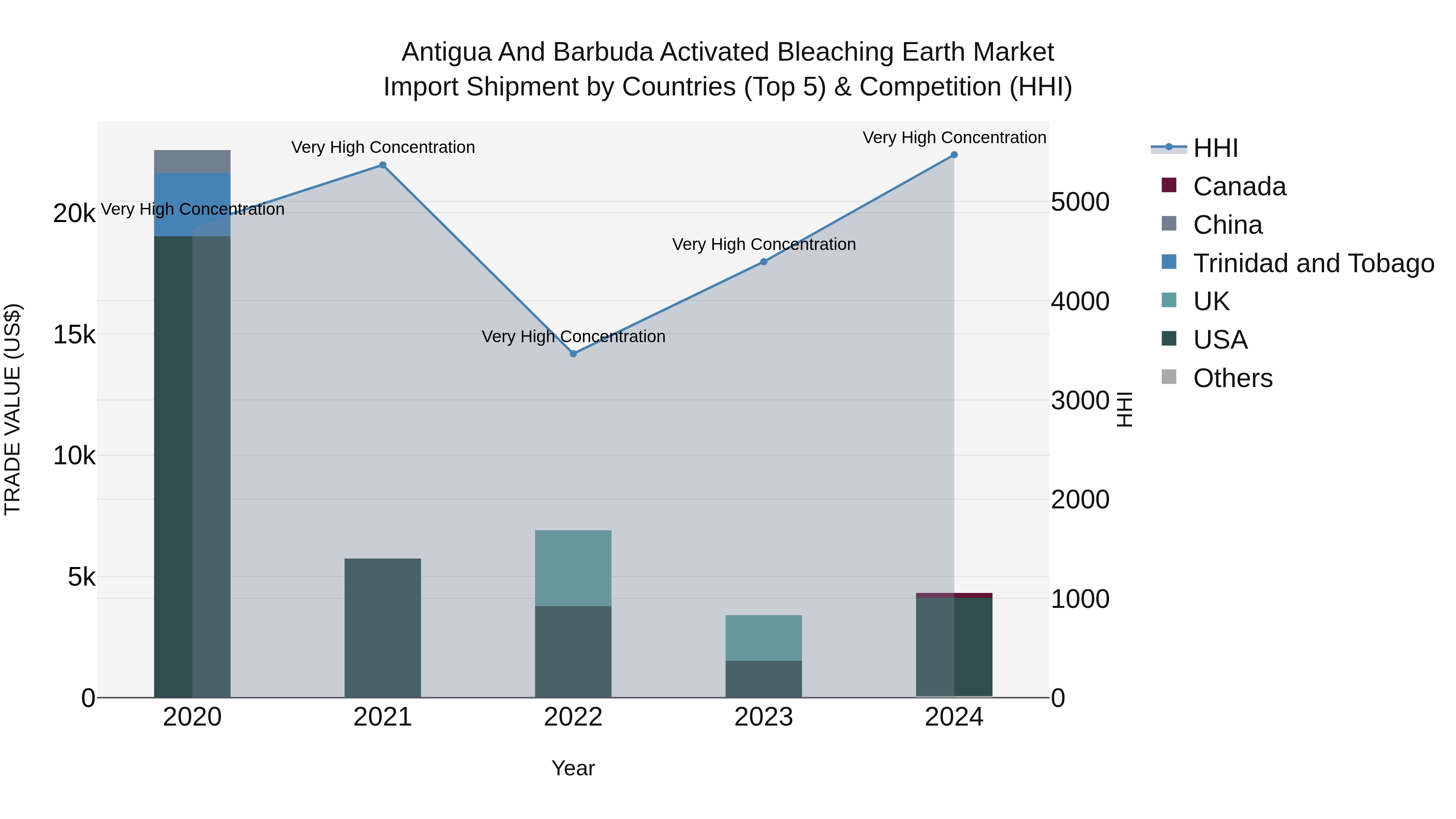 Antigua and Barbuda Activated Bleaching Earth Market Top 5 Importing Countries and Market Competition (HHI) Analysis