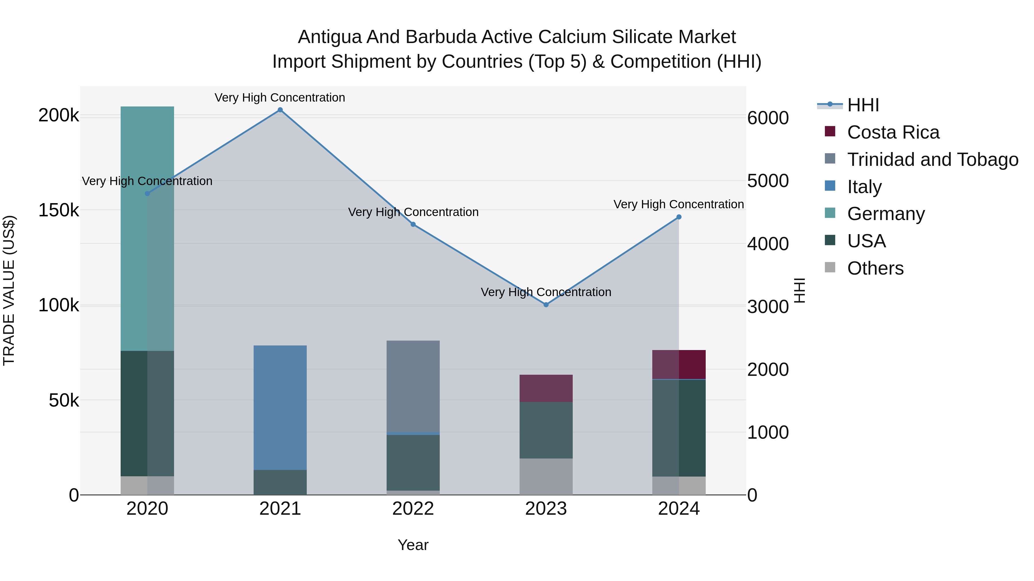 Antigua and Barbuda Active Calcium Silicate Market Top 5 Importing Countries and Market Competition (HHI) Analysis