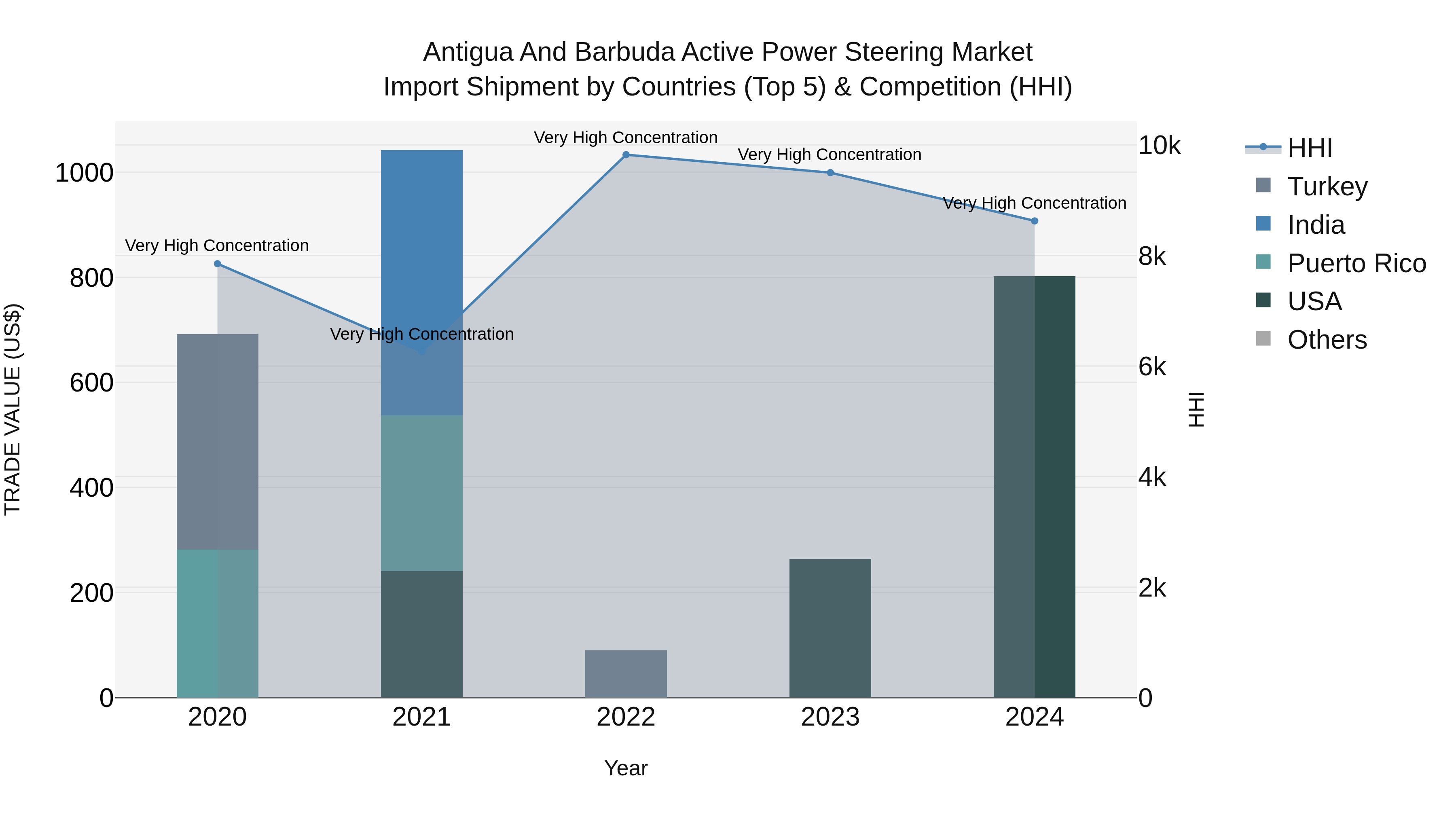 Antigua and Barbuda Active Power Steering Market Top 5 Importing Countries and Market Competition (HHI) Analysis