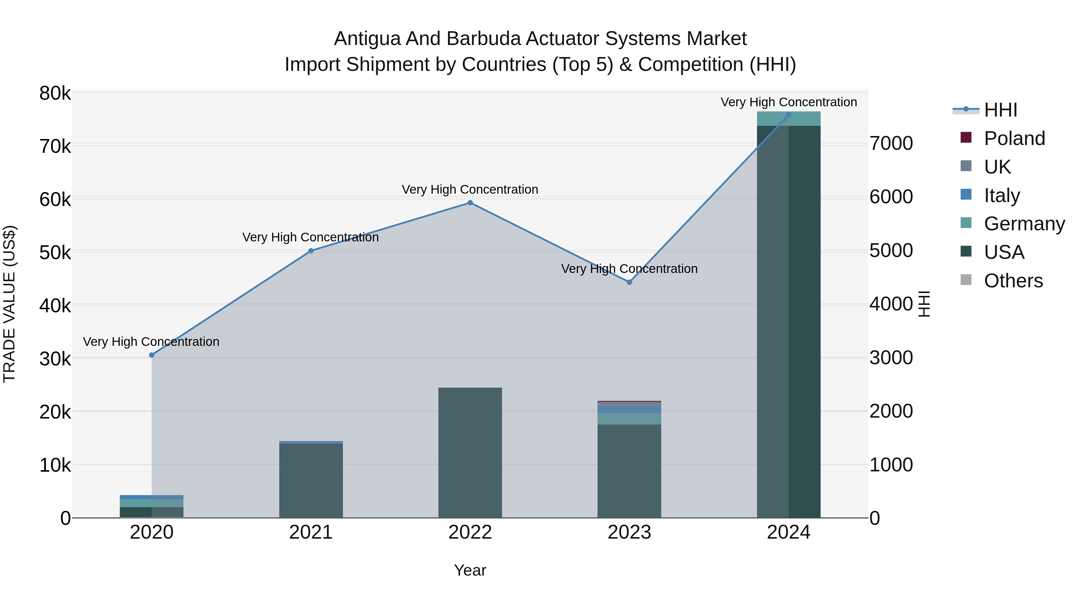 Antigua and Barbuda Actuator Systems Market Top 5 Importing Countries and Market Competition (HHI) Analysis