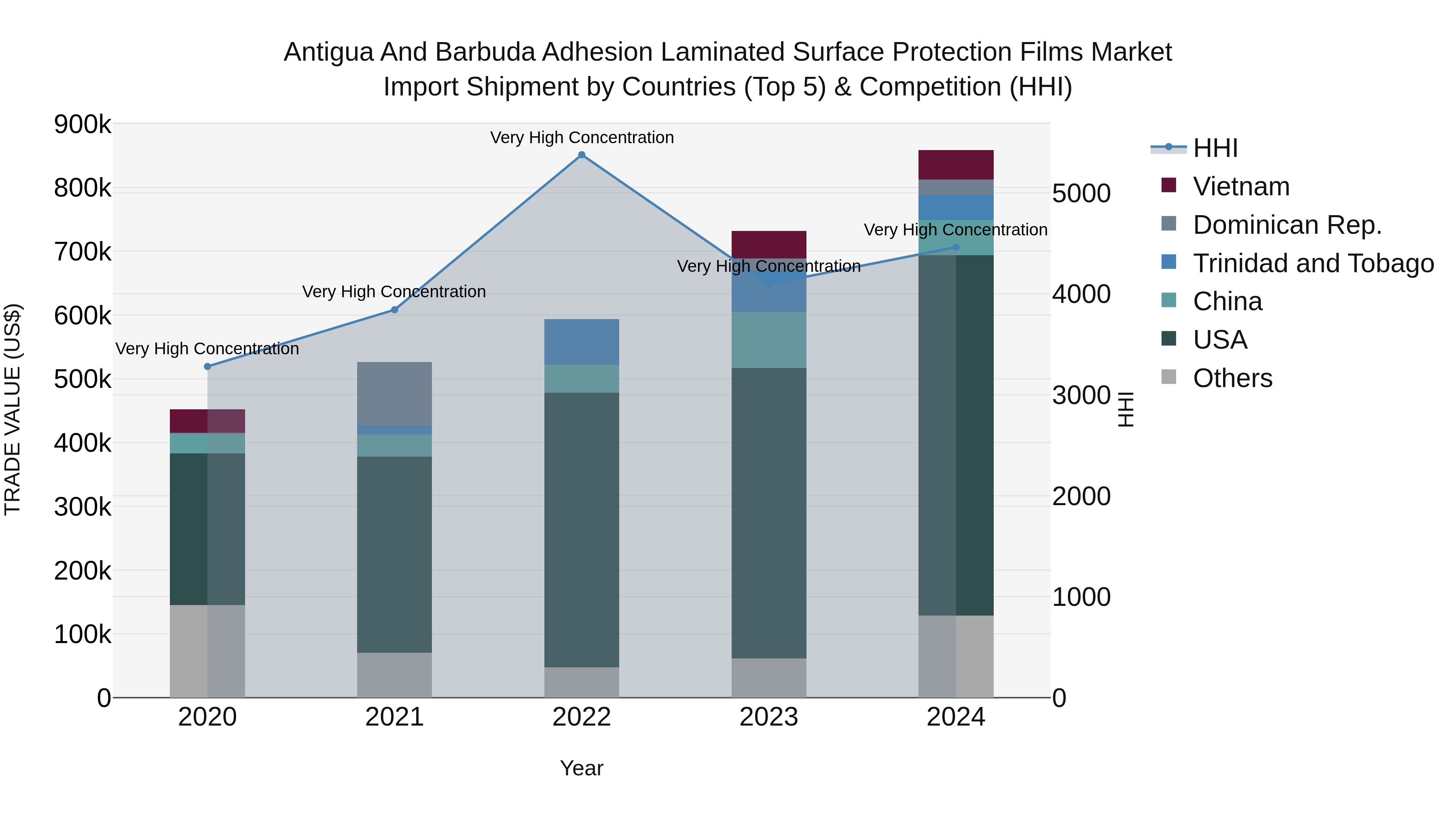 Antigua and Barbuda Adhesion Laminated Surface Protection Films Market Top 5 Importing Countries and Market Competition (HHI) Analysis