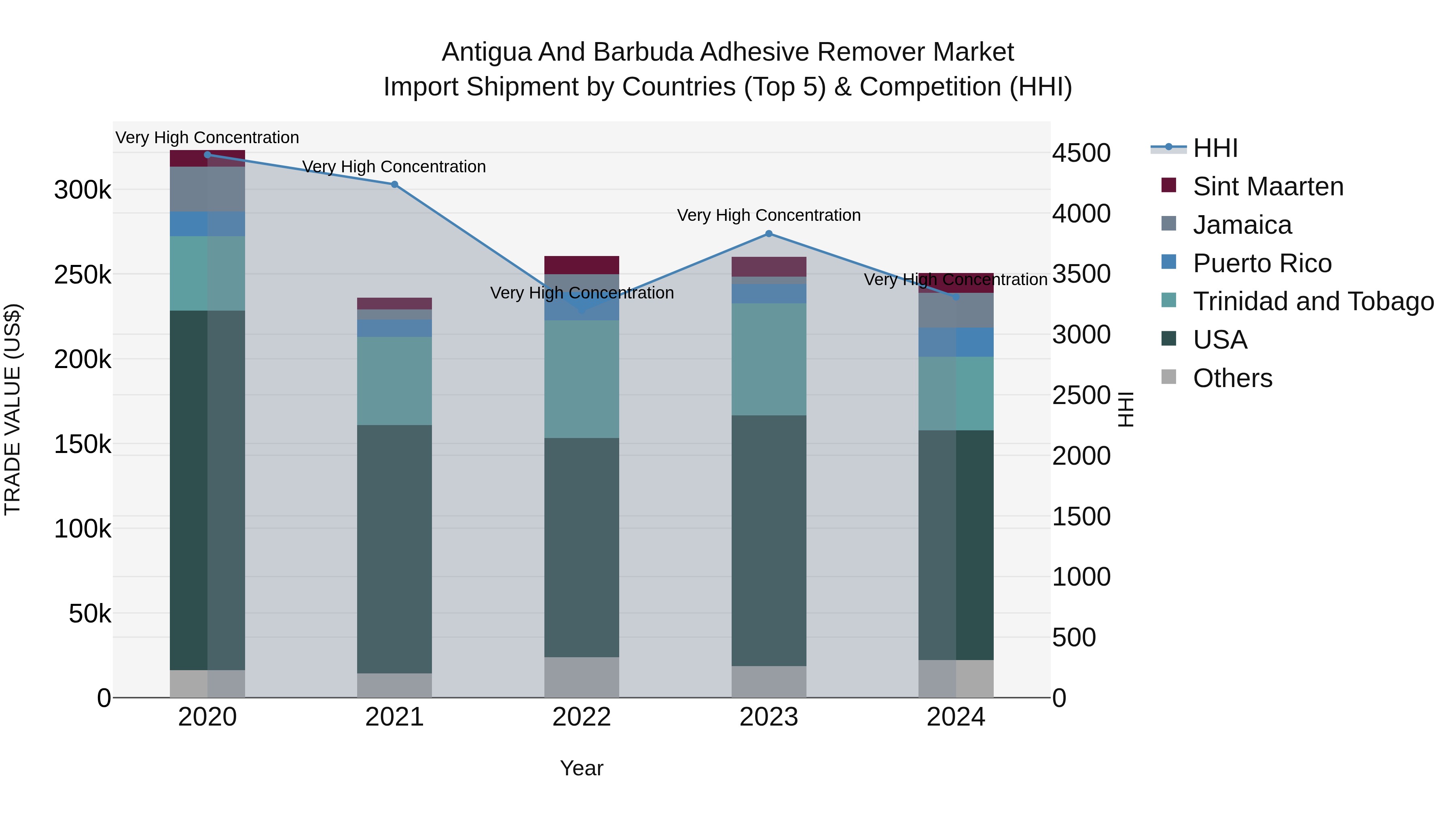 Antigua and Barbuda Adhesive Remover Market Top 5 Importing Countries and Market Competition (HHI) Analysis