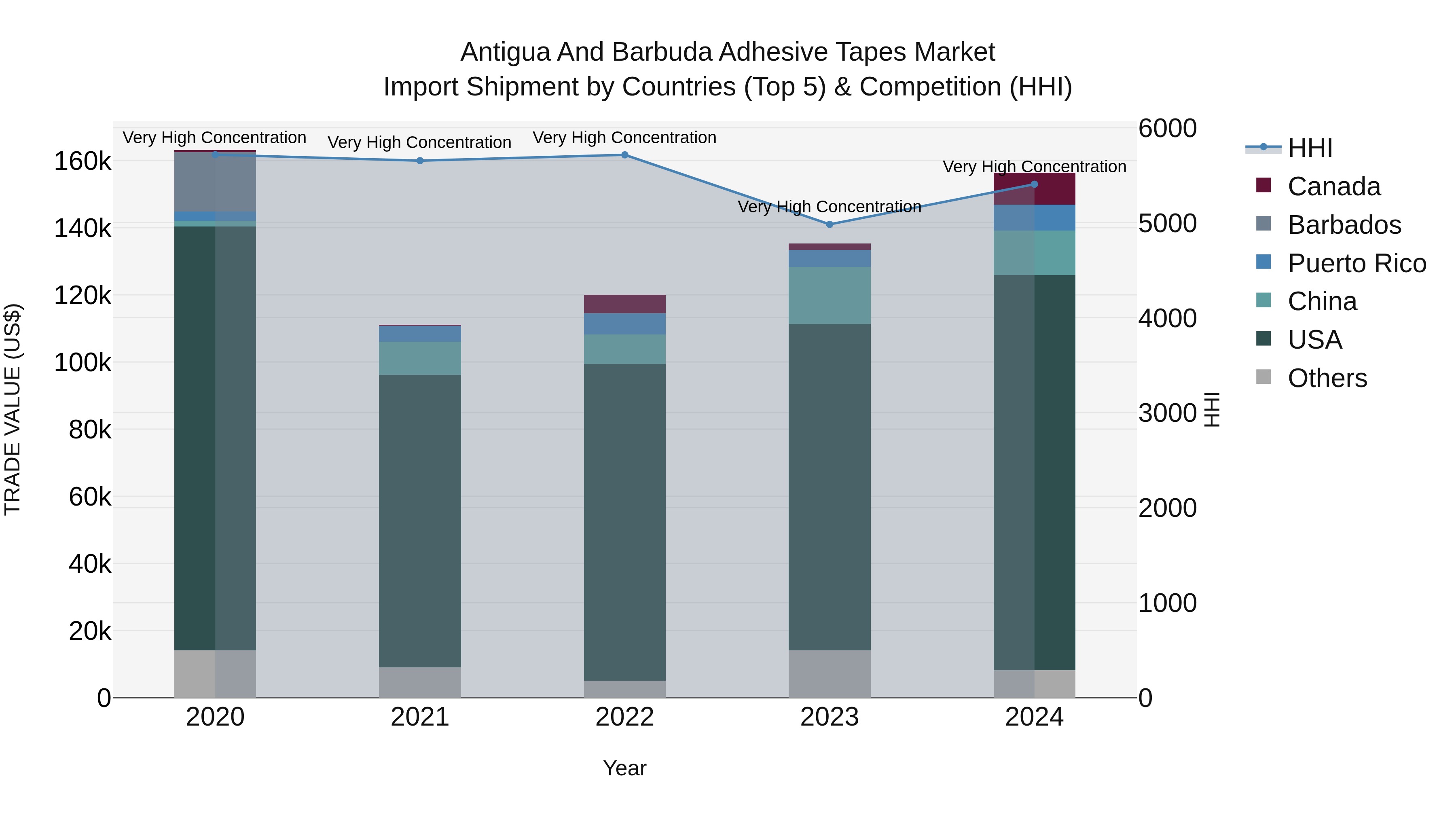 Antigua and Barbuda Adhesive Tapes Market Top 5 Importing Countries and Market Competition (HHI) Analysis