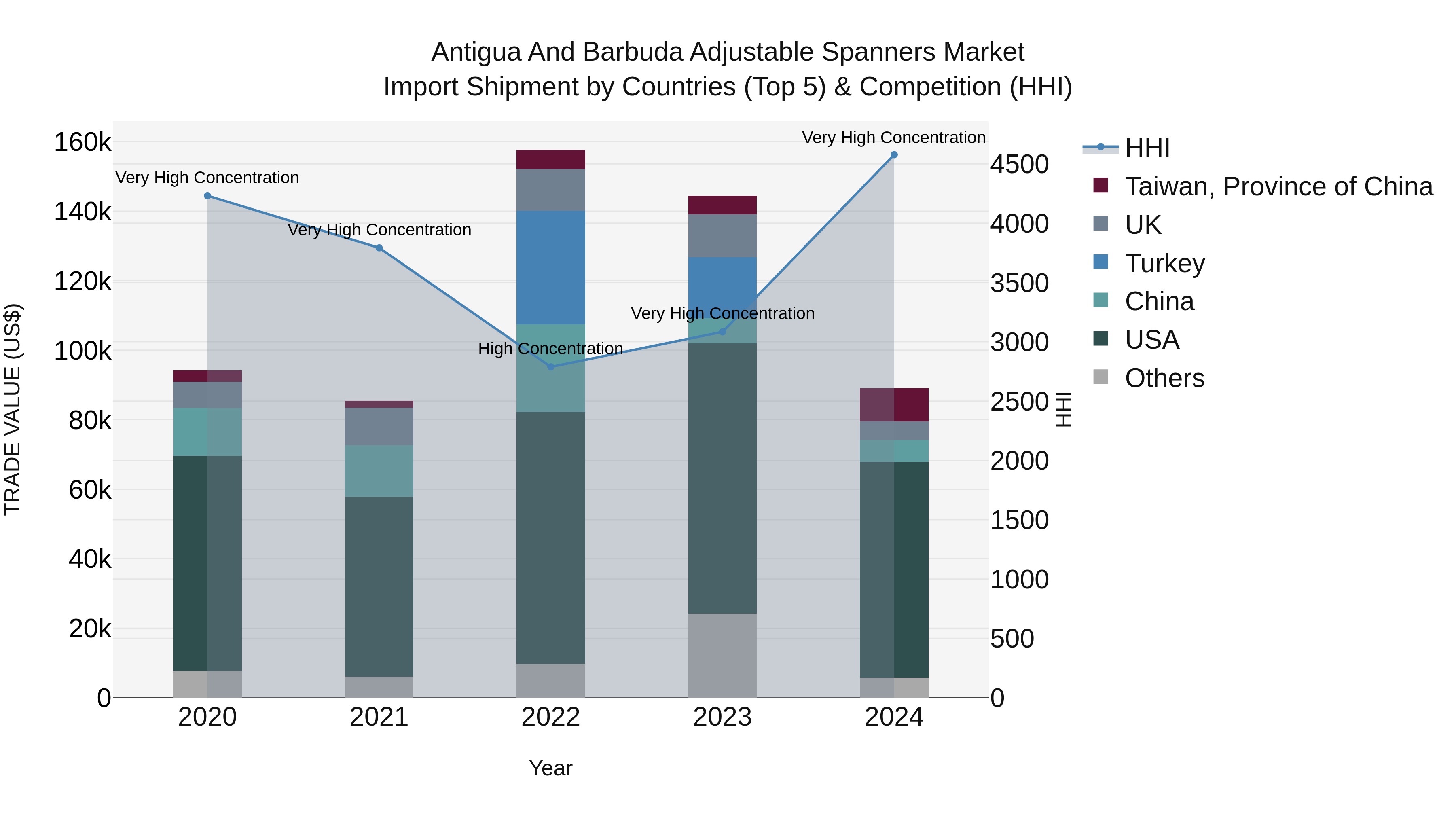 Antigua and Barbuda Adjustable Spanners Market Top 5 Importing Countries and Market Competition (HHI) Analysis