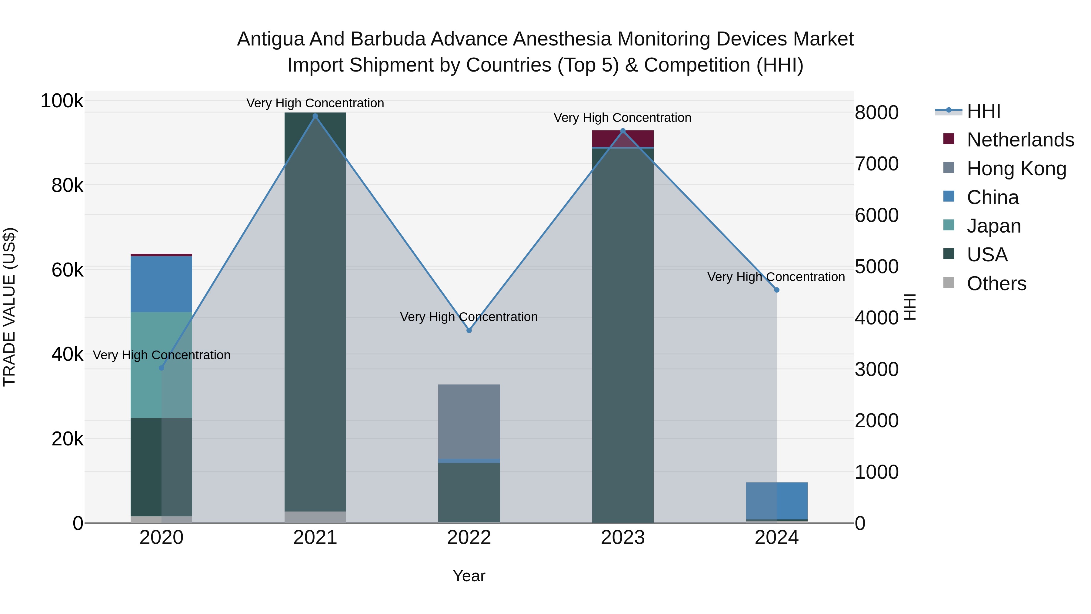 Antigua and Barbuda Advance Anesthesia Monitoring Devices Market Top 5 Importing Countries and Market Competition (HHI) Analysis
