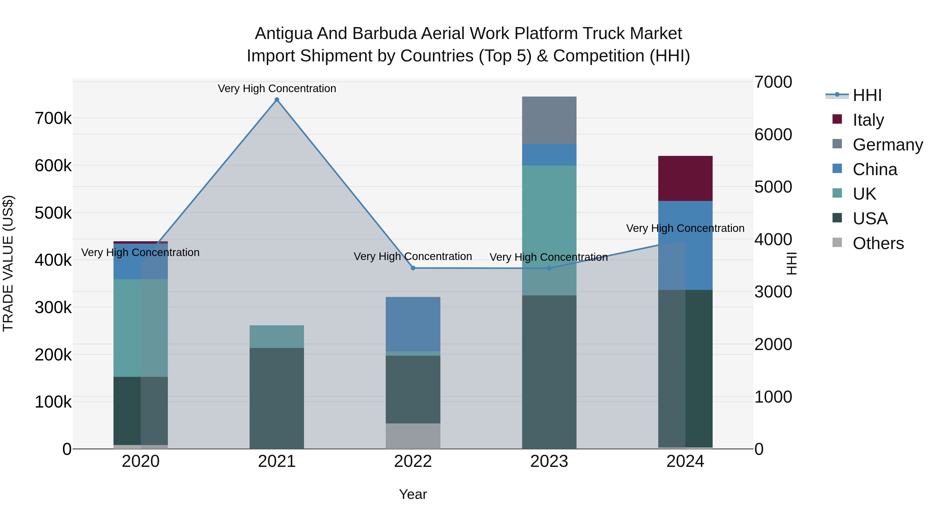 Antigua and Barbuda Aerial Work Platform Truck Market Top 5 Importing Countries and Market Competition (HHI) Analysis