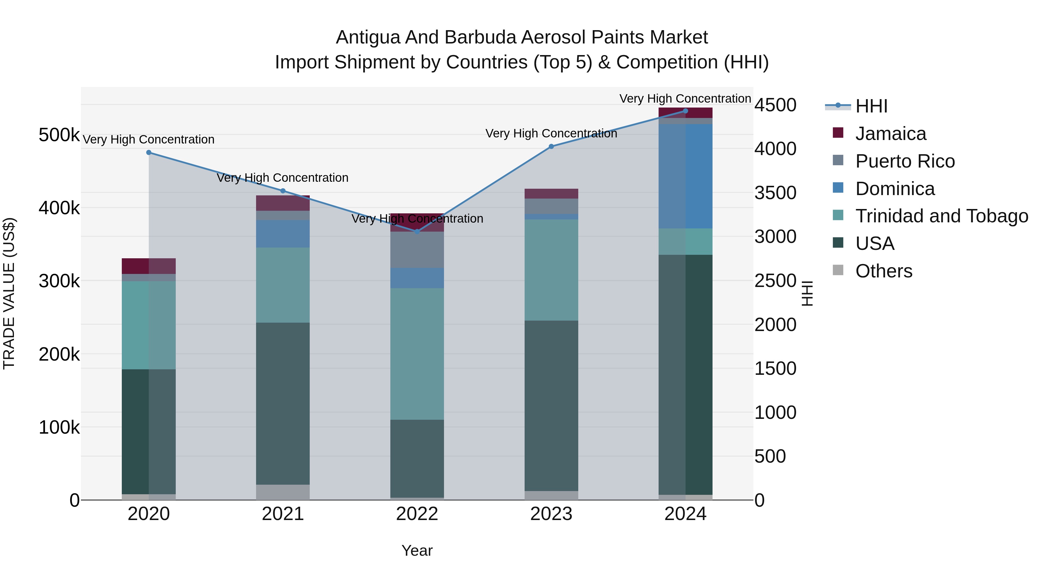 Antigua and Barbuda Aerosol Paints Market Top 5 Importing Countries and Market Competition (HHI) Analysis