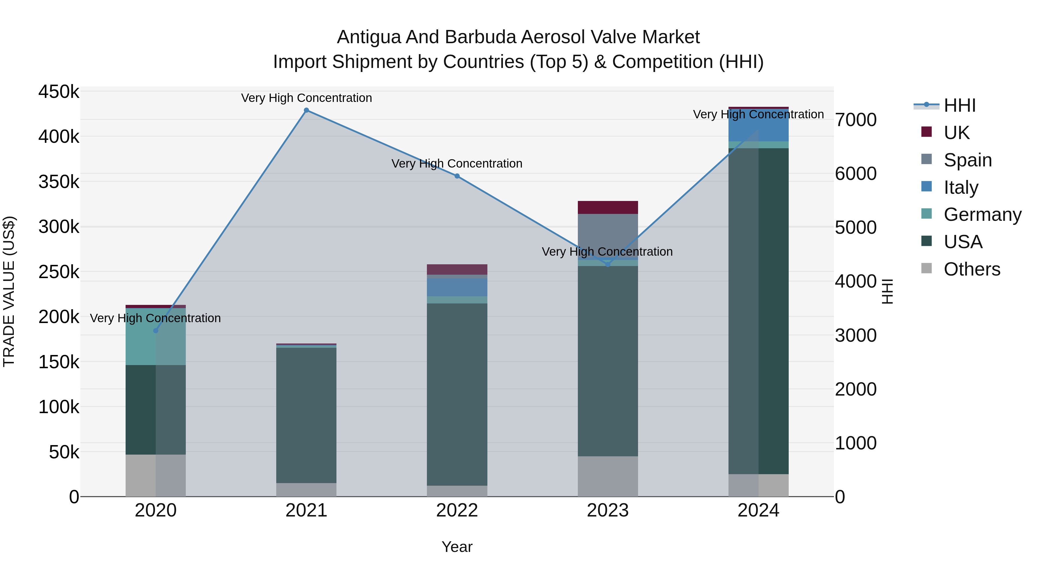 Antigua and Barbuda Aerosol Valve Market Top 5 Importing Countries and Market Competition (HHI) Analysis