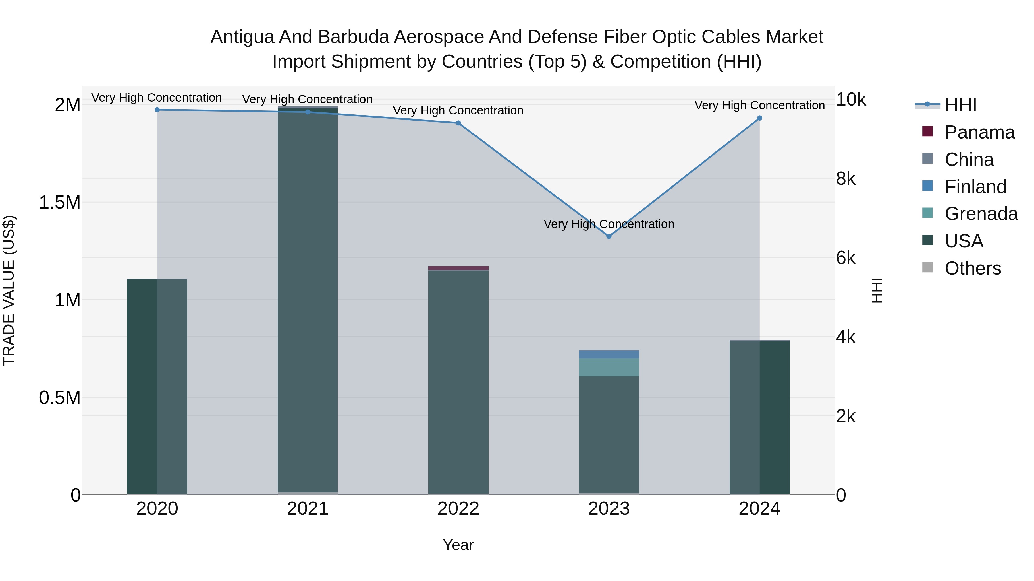 Antigua and Barbuda Aerospace and Defense Fiber Optic Cables Market Top 5 Importing Countries and Market Competition (HHI) Analysis