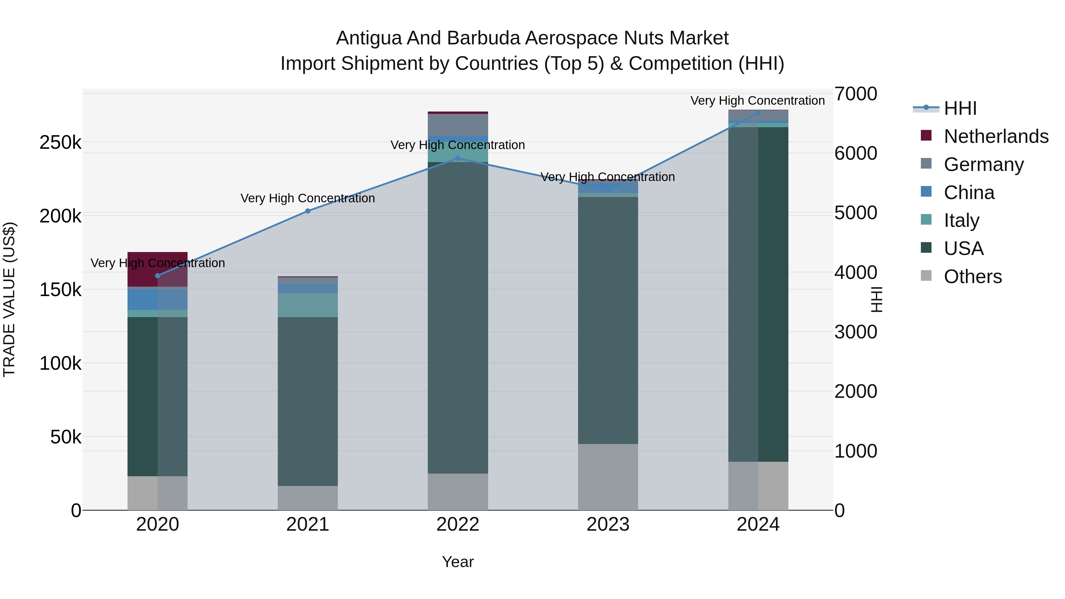 Antigua and Barbuda Aerospace Nuts Market Top 5 Importing Countries and Market Competition (HHI) Analysis