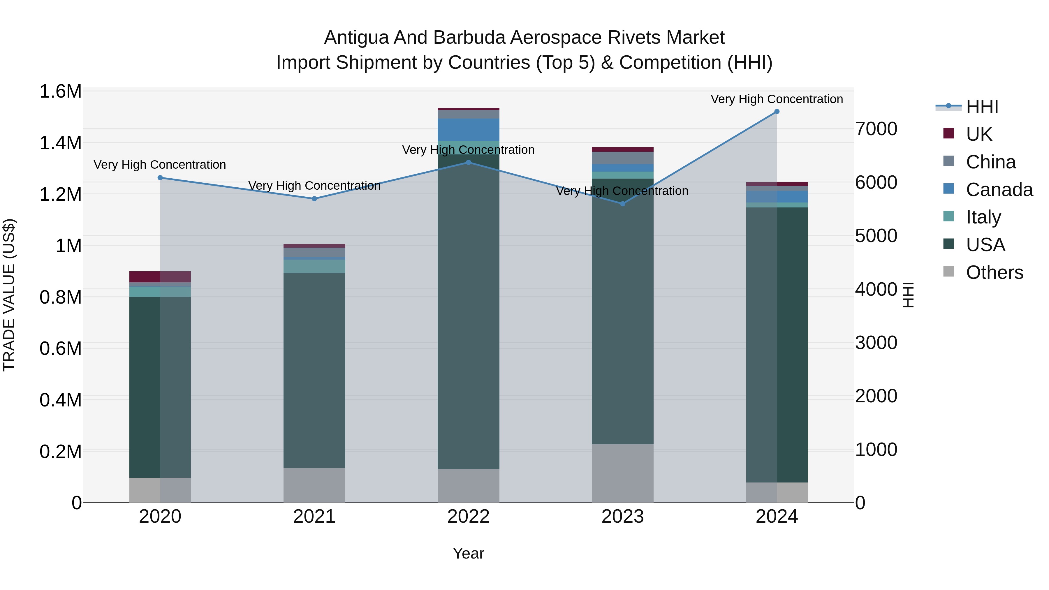 Antigua and Barbuda Aerospace Rivets Market Top 5 Importing Countries and Market Competition (HHI) Analysis