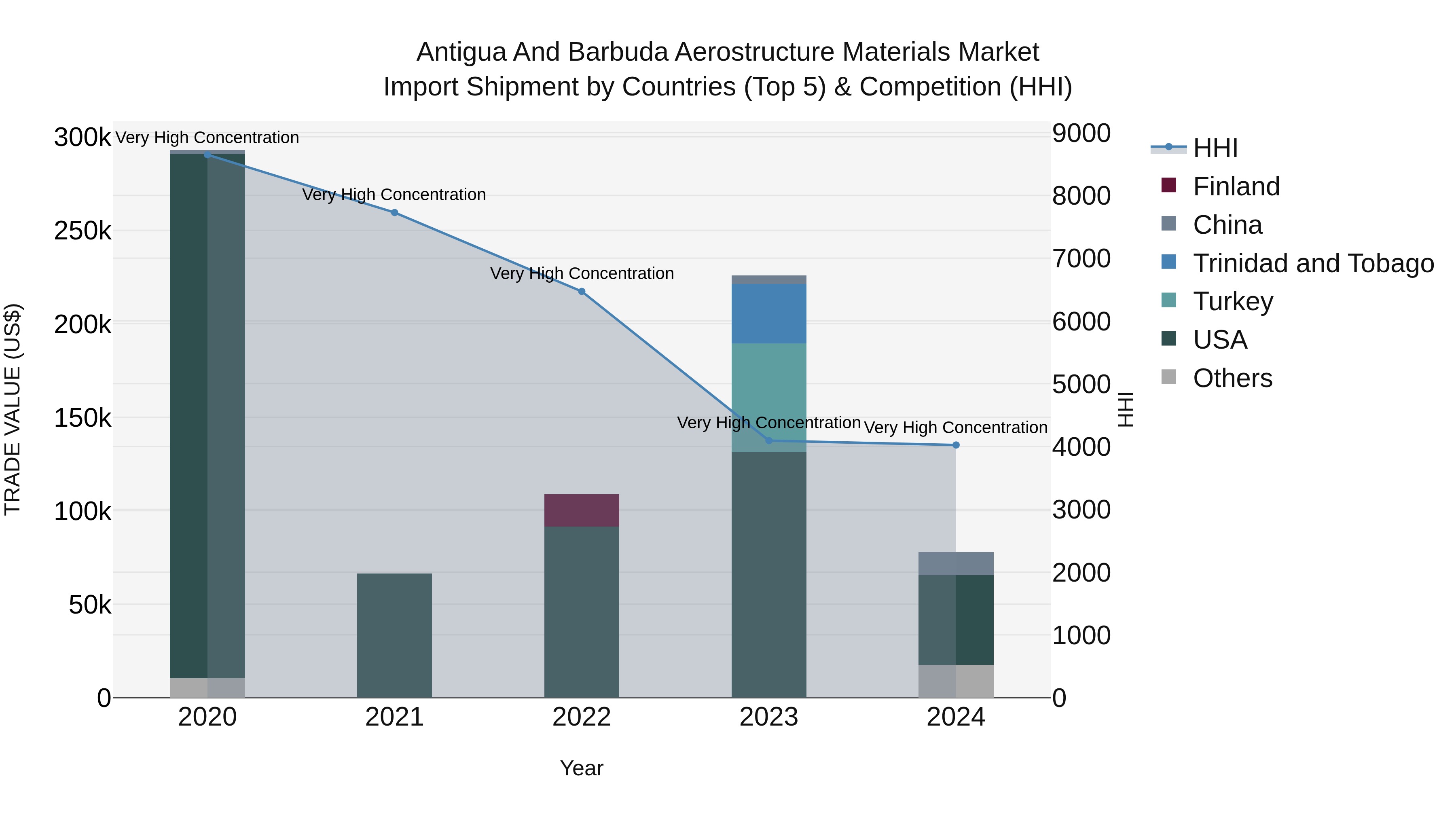 Antigua and Barbuda Aerostructure Materials Market Top 5 Importing Countries and Market Competition (HHI) Analysis