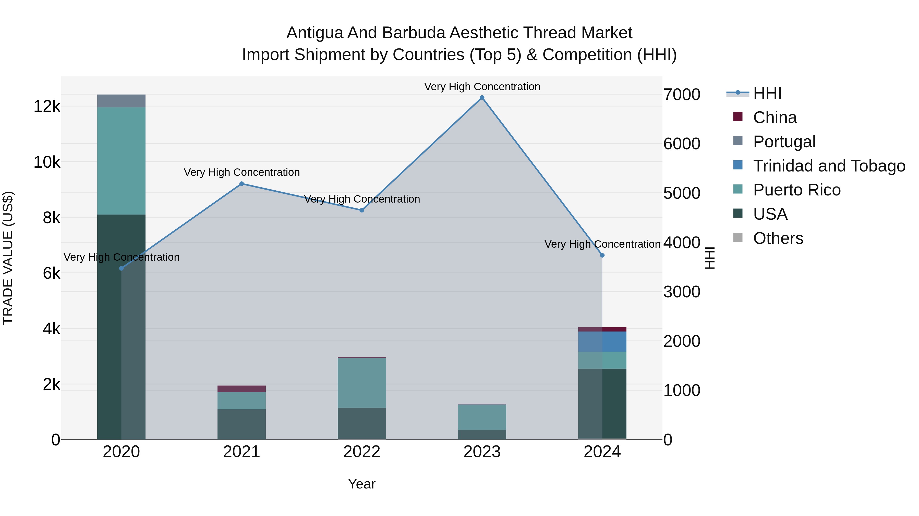 Antigua and Barbuda Aesthetic Thread Market Top 5 Importing Countries and Market Competition (HHI) Analysis