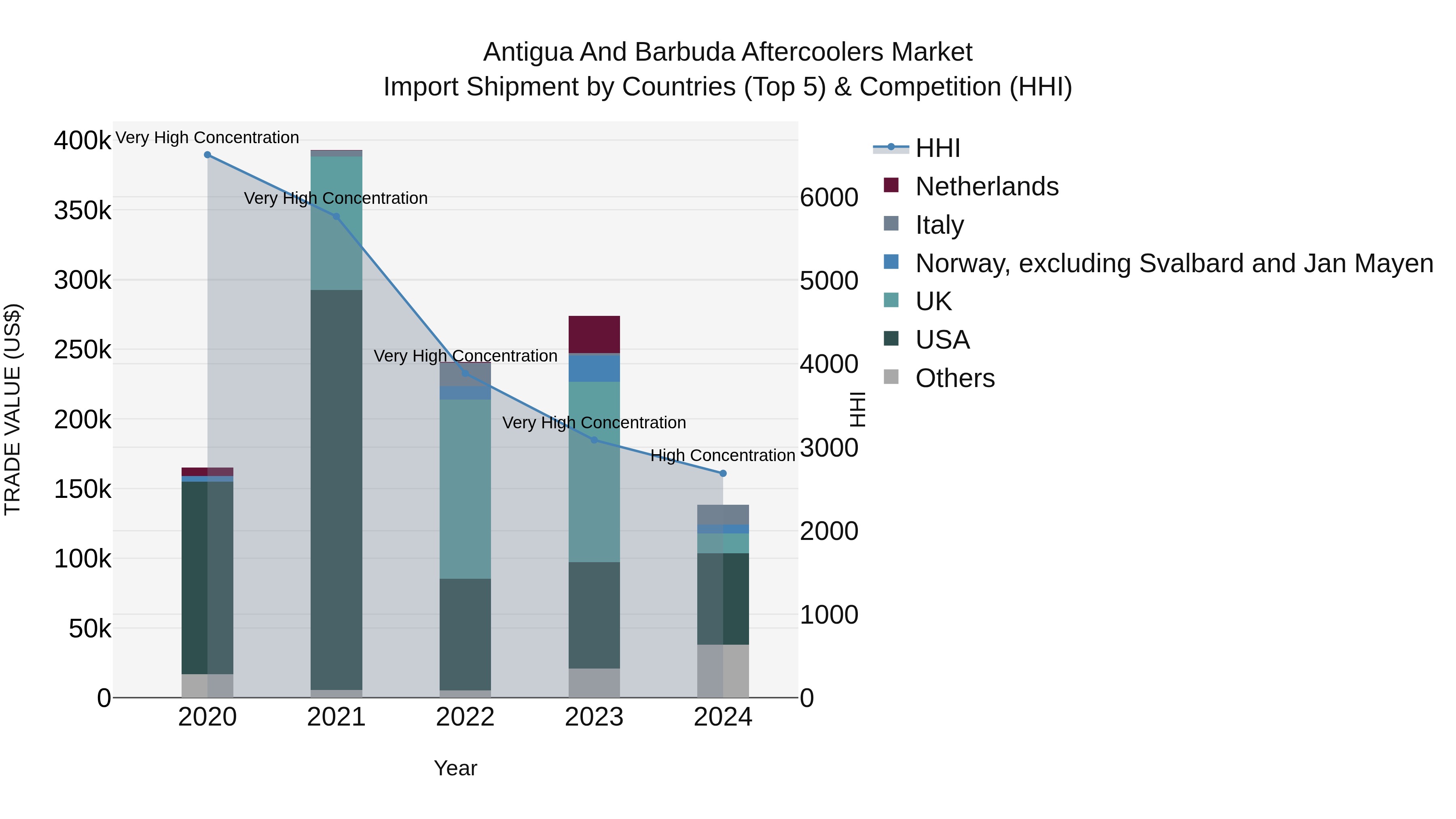Antigua and Barbuda Aftercoolers Market Top 5 Importing Countries and Market Competition (HHI) Analysis