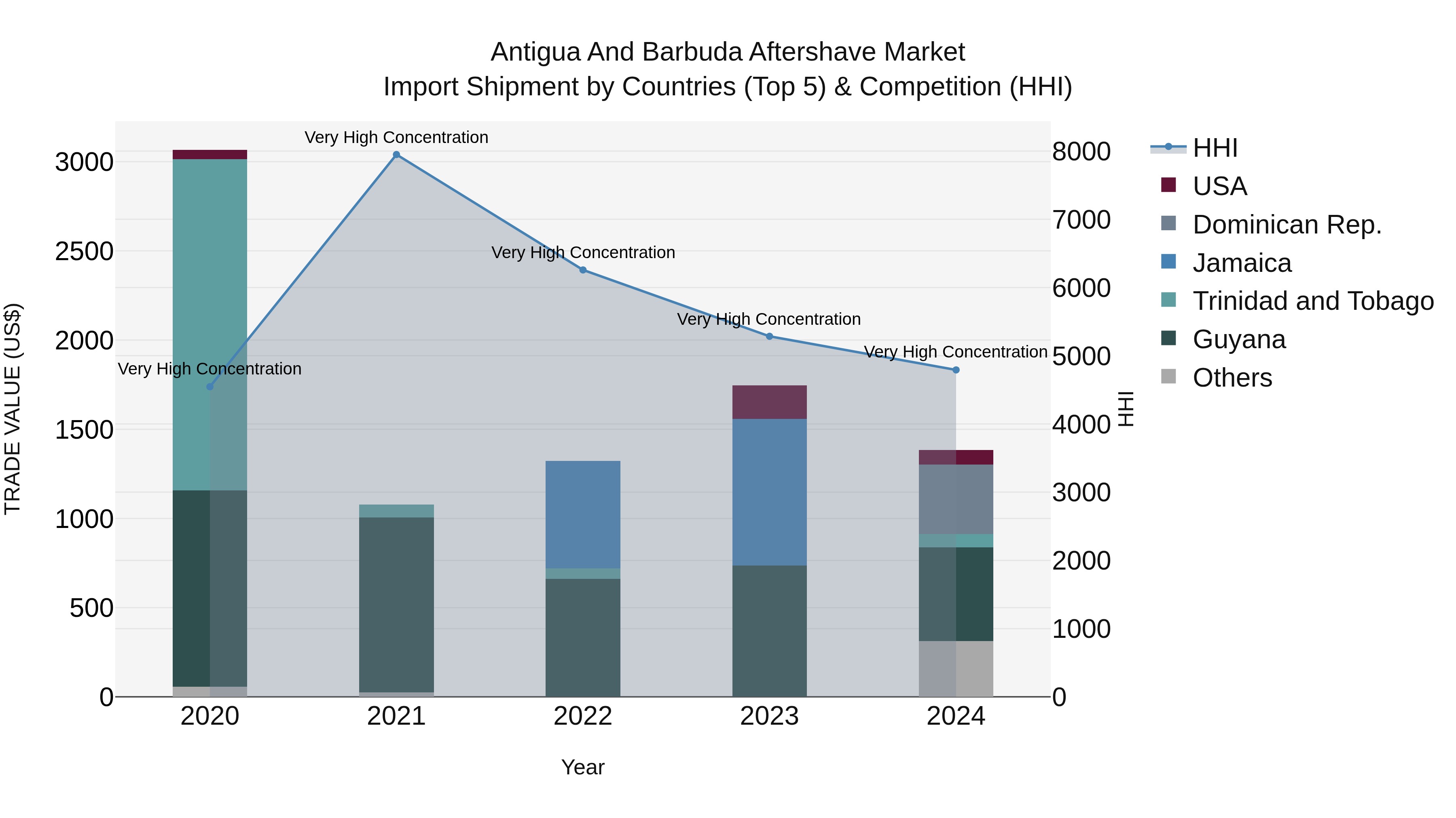 Antigua and Barbuda Aftershave Market Top 5 Importing Countries and Market Competition (HHI) Analysis