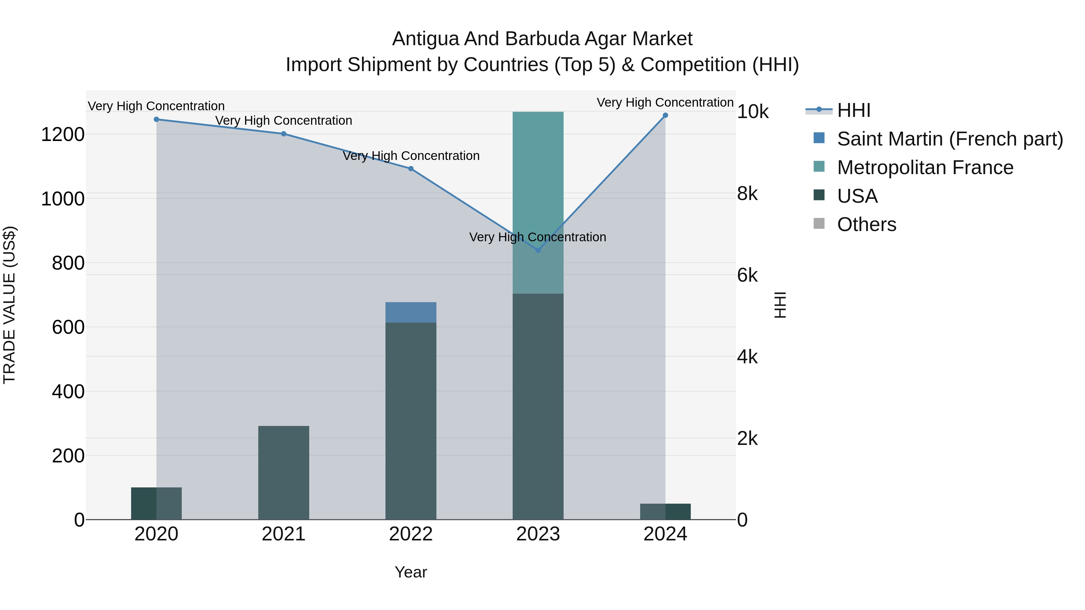 Antigua and Barbuda Agar Market Top 5 Importing Countries and Market Competition (HHI) Analysis