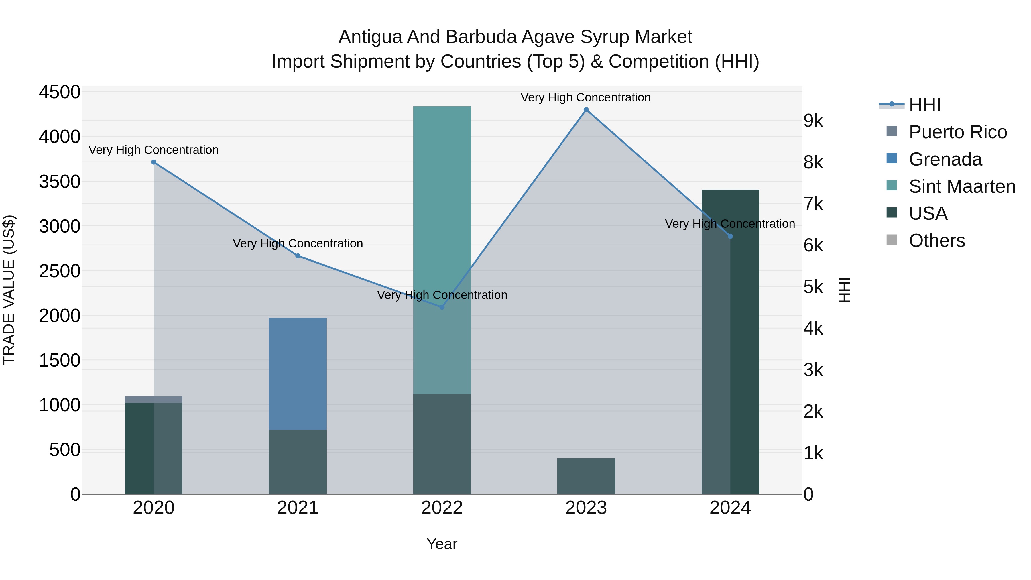 Antigua and Barbuda Agave Syrup Market Top 5 Importing Countries and Market Competition (HHI) Analysis