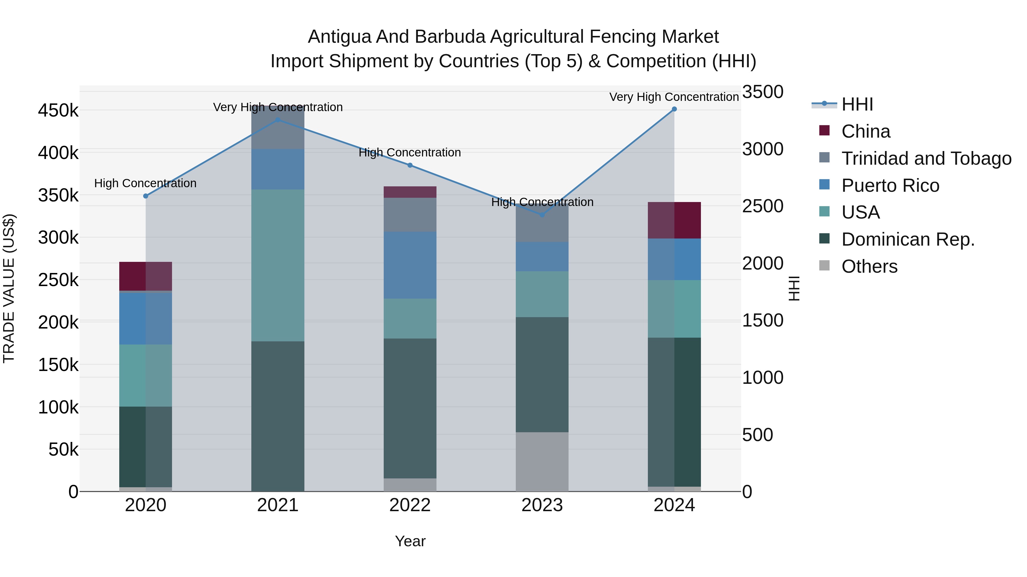 Antigua and Barbuda Agricultural Fencing Market Top 5 Importing Countries and Market Competition (HHI) Analysis