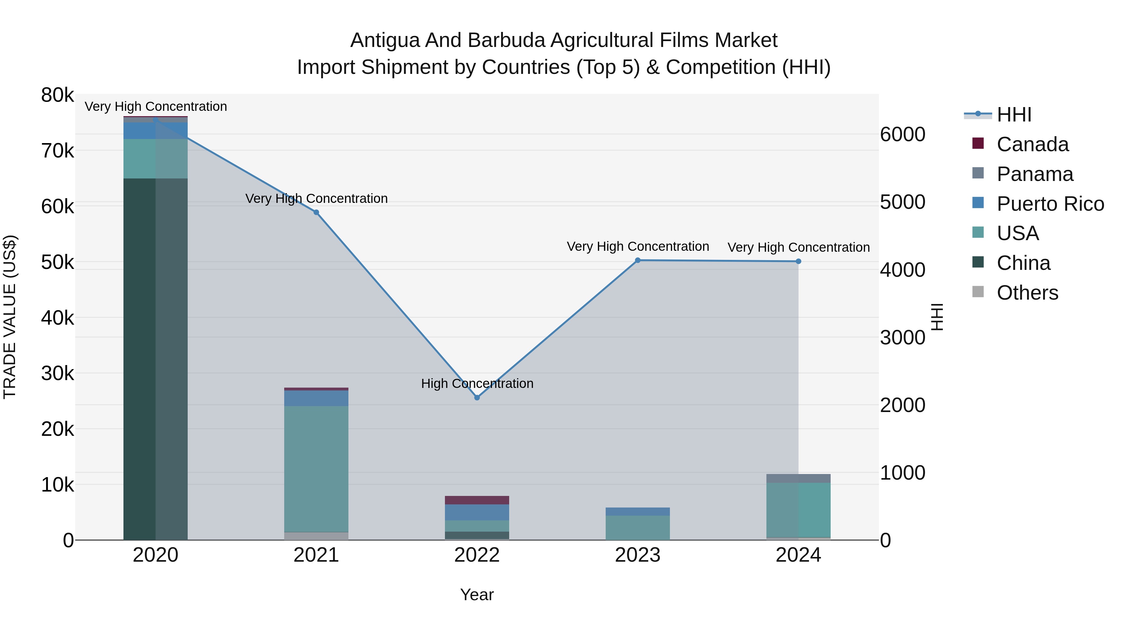 Antigua and Barbuda Agricultural Films Market Top 5 Importing Countries and Market Competition (HHI) Analysis