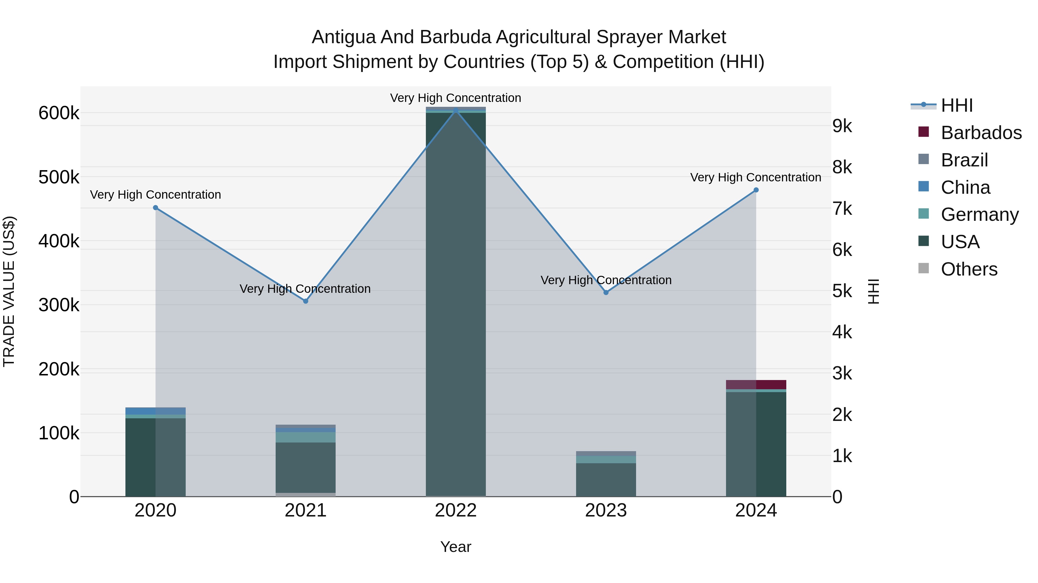 Antigua and Barbuda Agricultural Sprayer Market Top 5 Importing Countries and Market Competition (HHI) Analysis