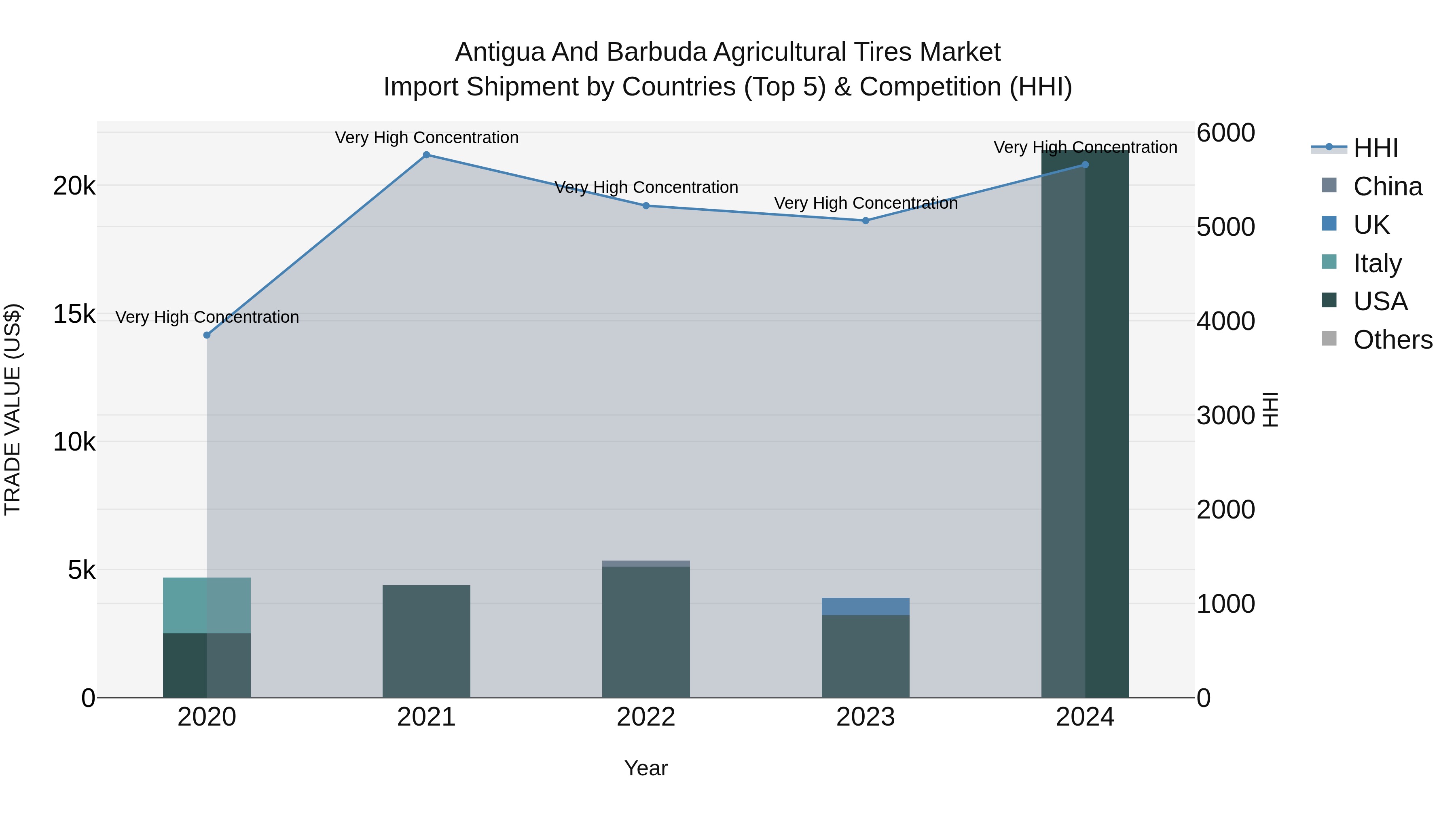 Antigua and Barbuda Agricultural Tires Market Top 5 Importing Countries and Market Competition (HHI) Analysis
