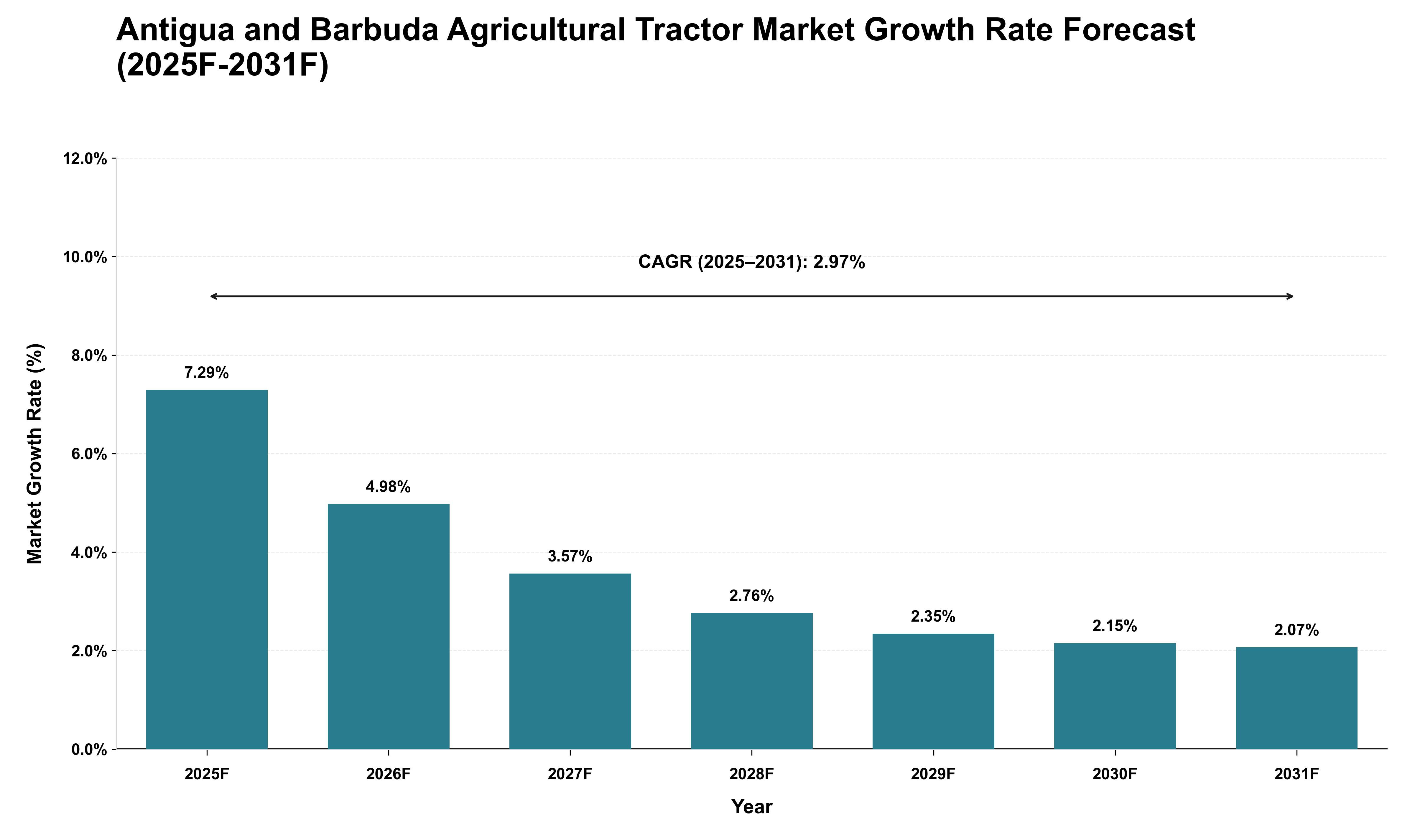 Antigua and Barbuda Agricultural Tractor Market Growth Rate Analysis (2025 - 2031)