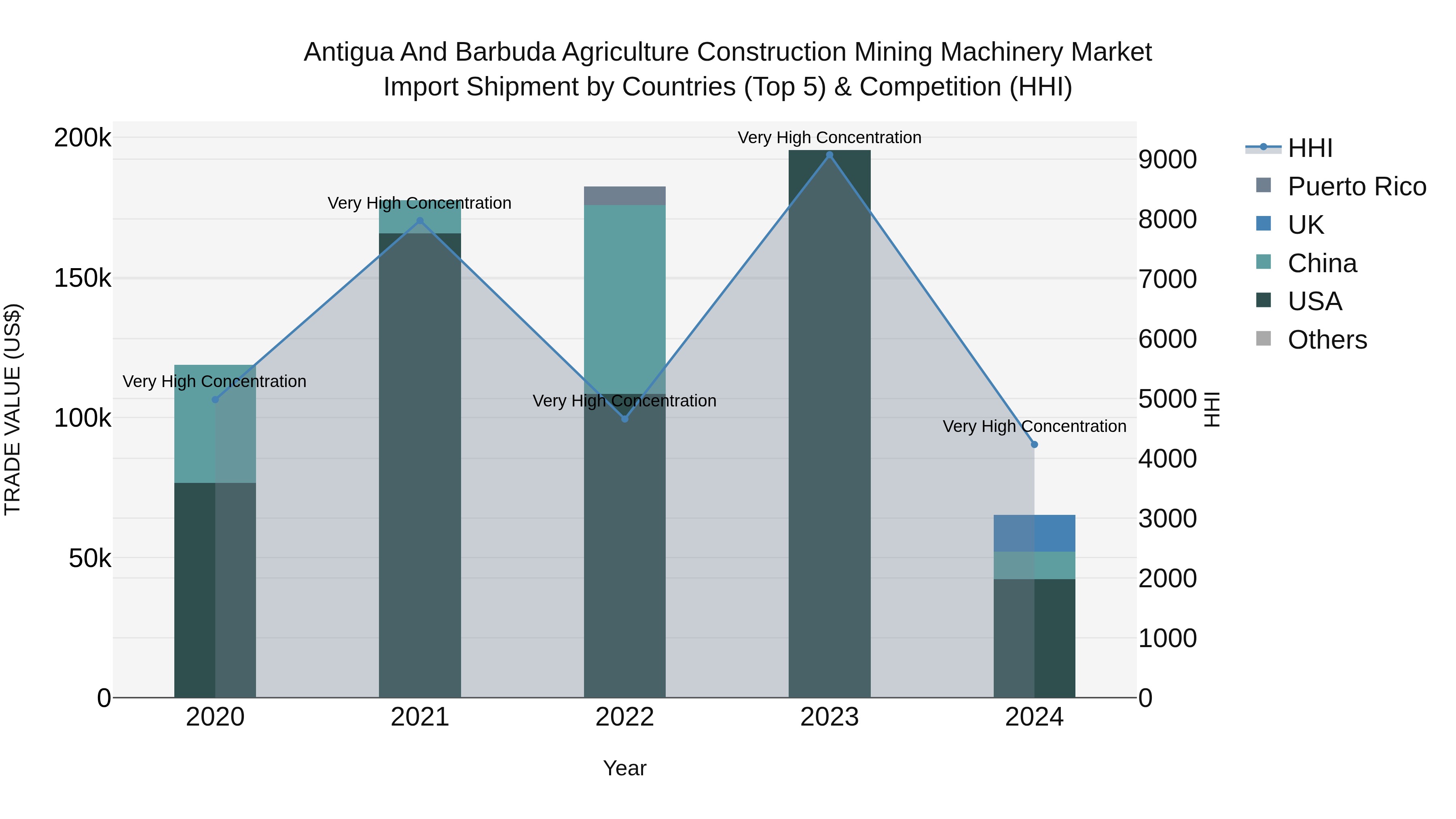 Antigua and Barbuda Agriculture Construction Mining Machinery Market Top 5 Importing Countries and Market Competition (HHI) Analysis