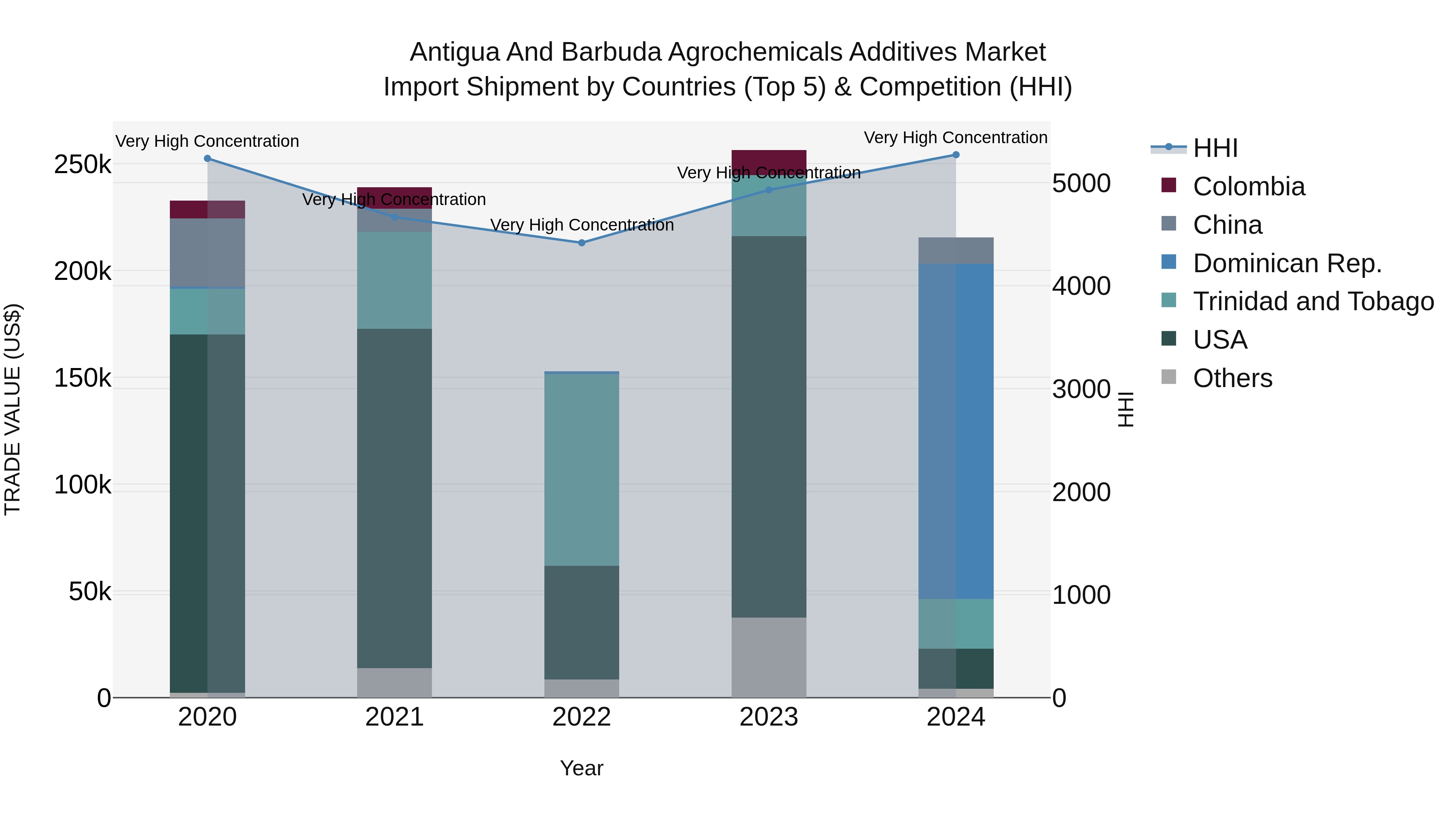 Antigua and Barbuda Agrochemicals Additives Market Top 5 Importing Countries and Market Competition (HHI) Analysis