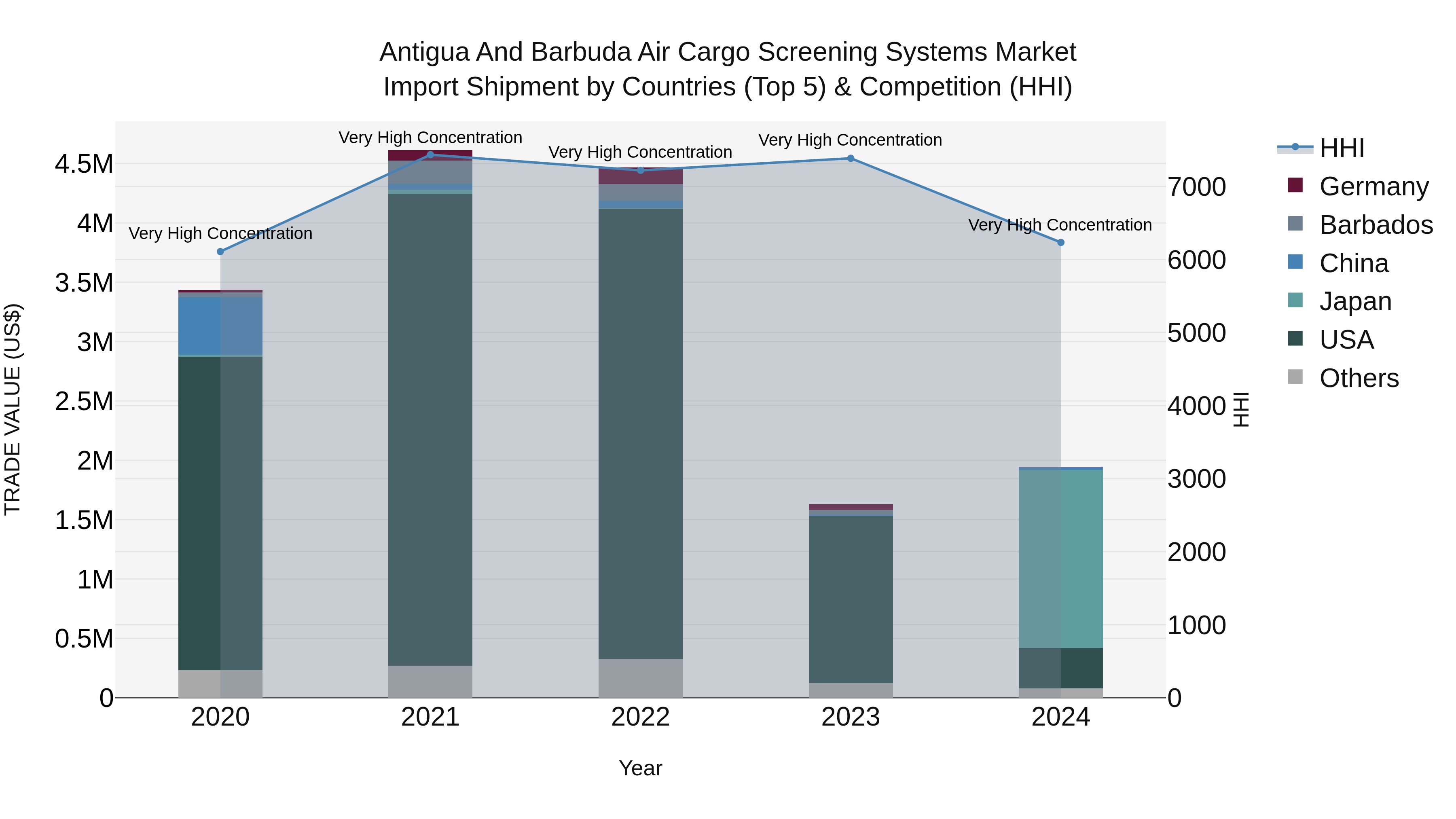 Antigua and Barbuda Air Cargo Screening Systems Market Top 5 Importing Countries and Market Competition (HHI) Analysis