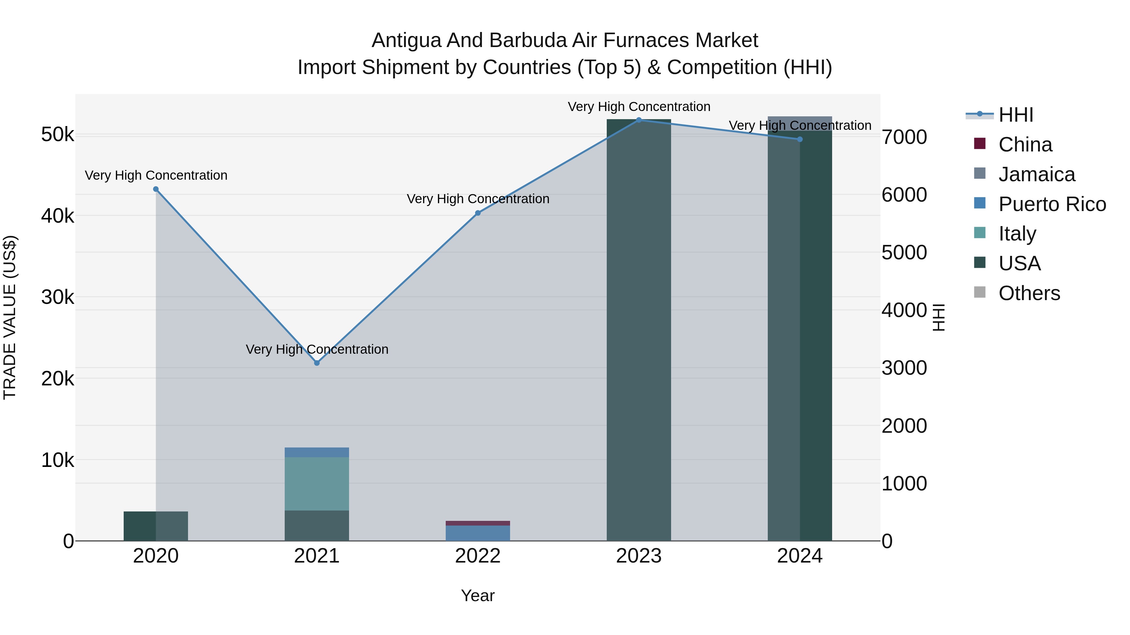 Antigua and Barbuda Air Furnaces Market Top 5 Importing Countries and Market Competition (HHI) Analysis