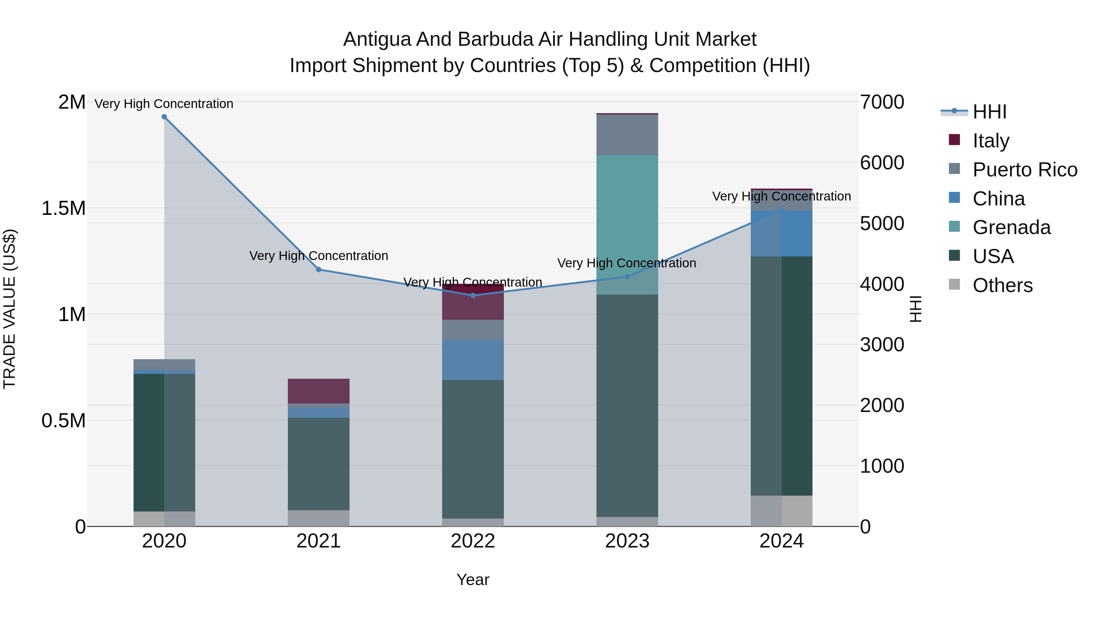 Antigua and Barbuda Air Handling Unit Market Top 5 Importing Countries and Market Competition (HHI) Analysis