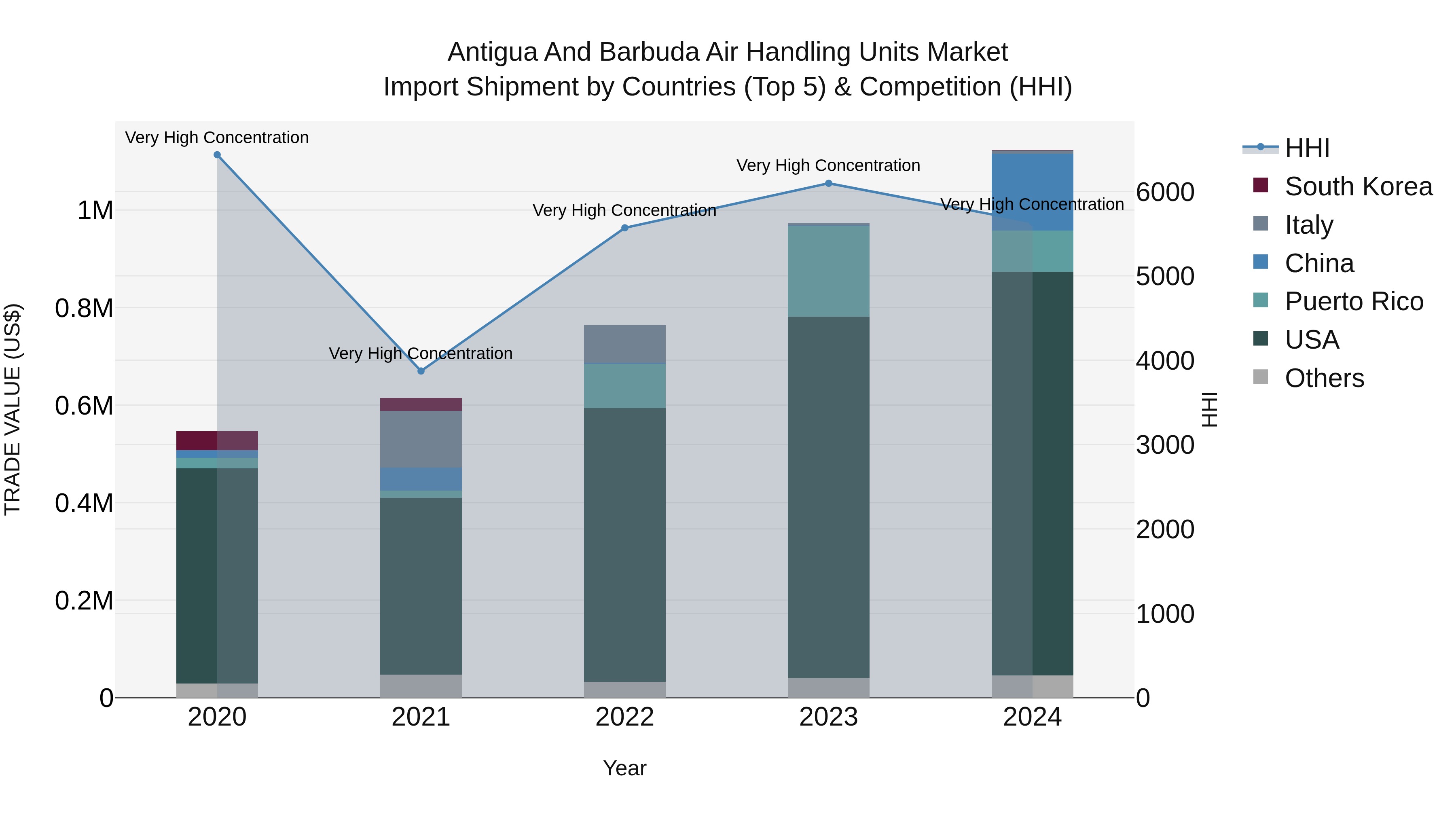 Antigua and Barbuda Air Handling Units Market Top 5 Importing Countries and Market Competition (HHI) Analysis