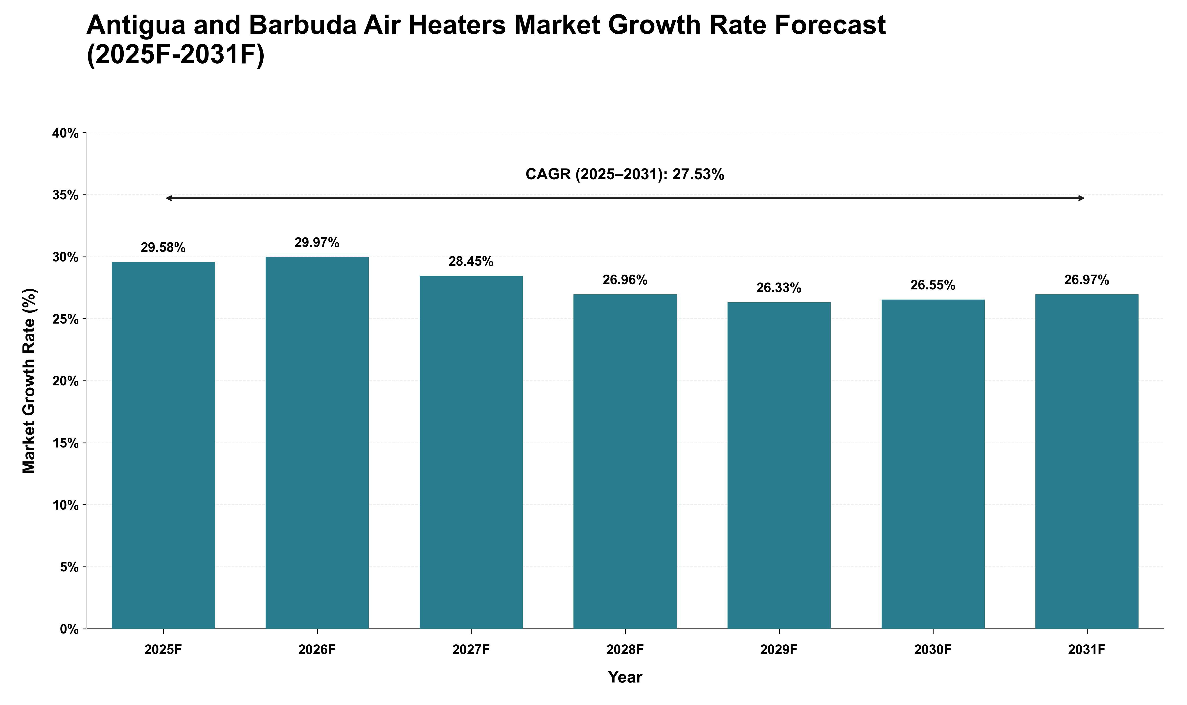 Antigua and Barbuda Air Heaters Market Growth Rate Analysis (2025 - 2031)