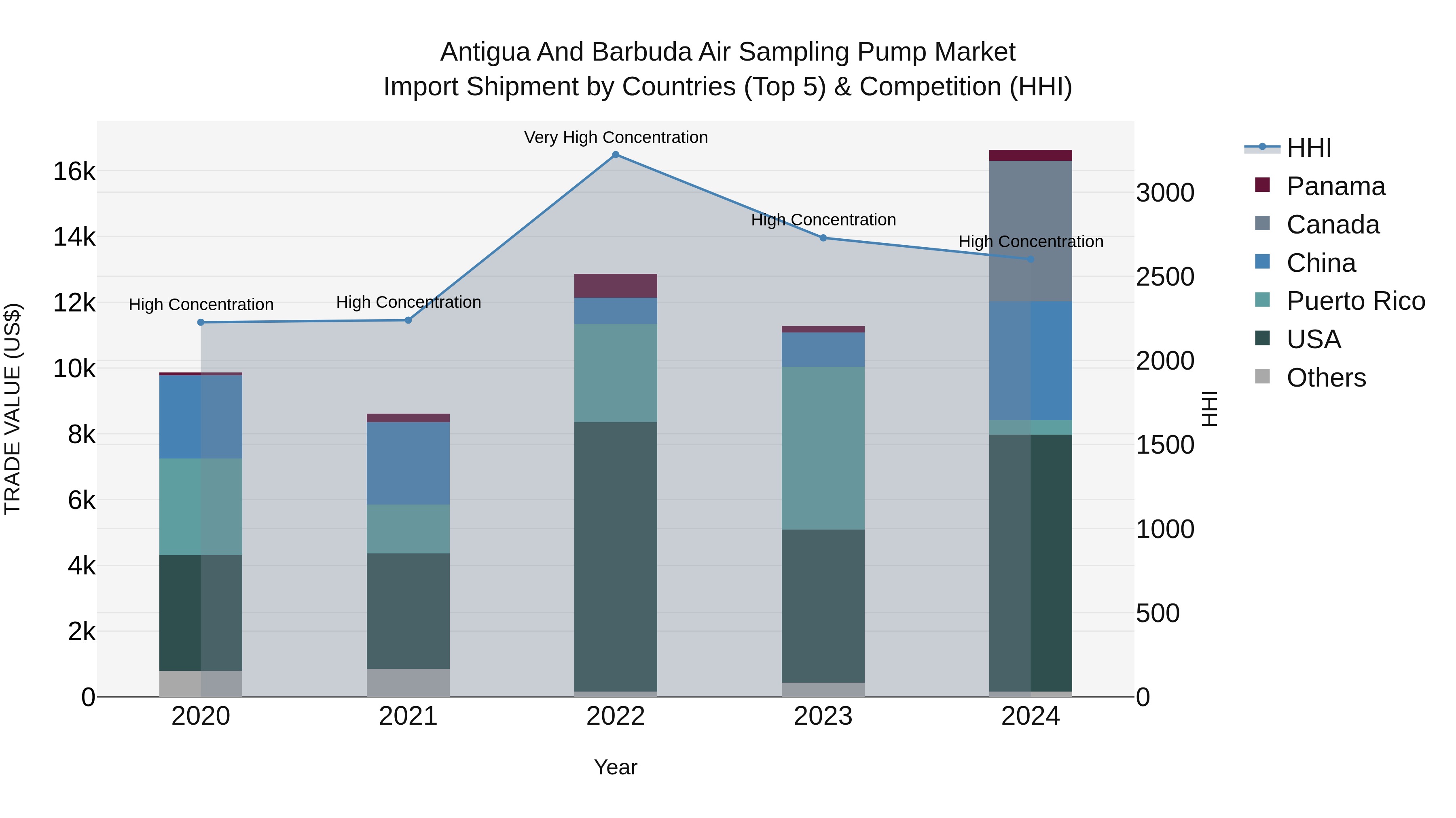 Antigua and Barbuda Air Sampling Pump Market Top 5 Importing Countries and Market Competition (HHI) Analysis