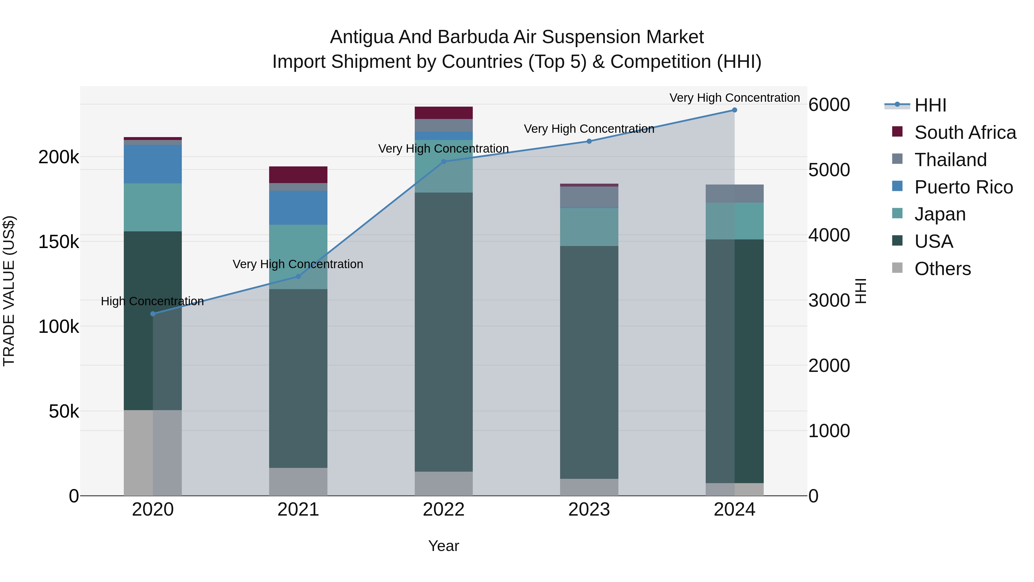 Antigua and Barbuda Air Suspension Market Top 5 Importing Countries and Market Competition (HHI) Analysis
