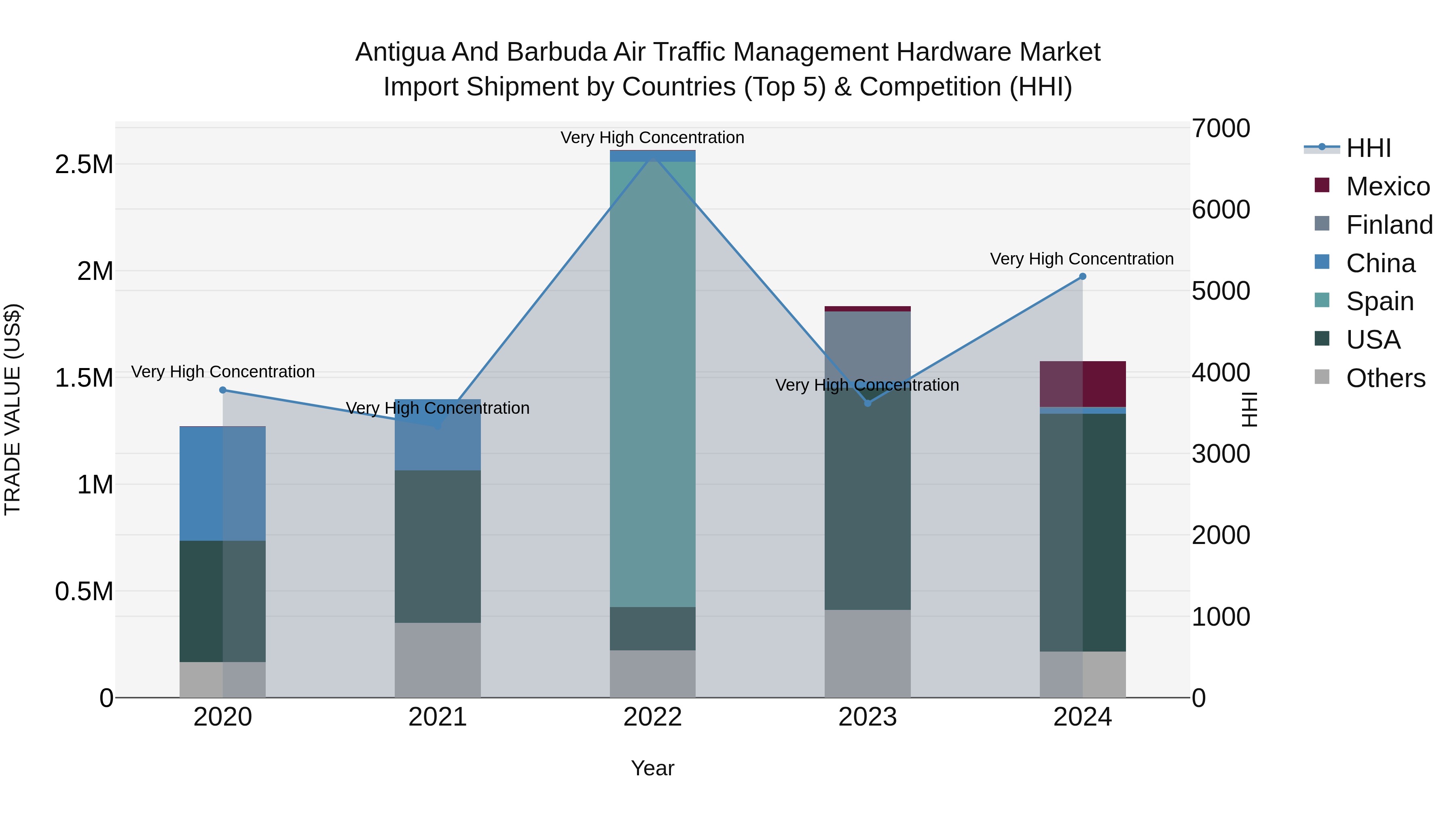 Antigua and Barbuda Air Traffic Management Hardware Market Top 5 Importing Countries and Market Competition (HHI) Analysis