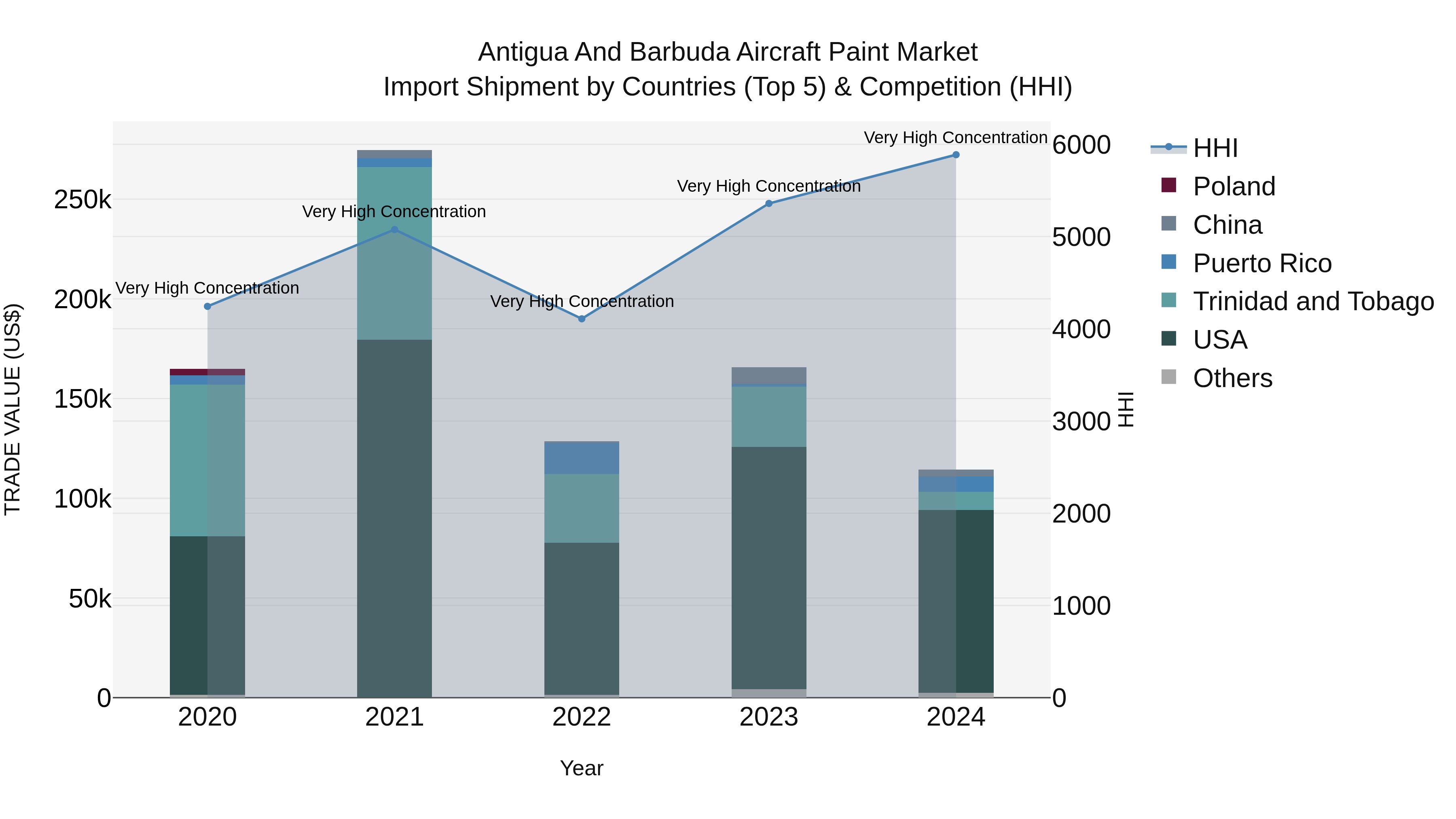 Antigua and Barbuda Aircraft Paint Market Top 5 Importing Countries and Market Competition (HHI) Analysis