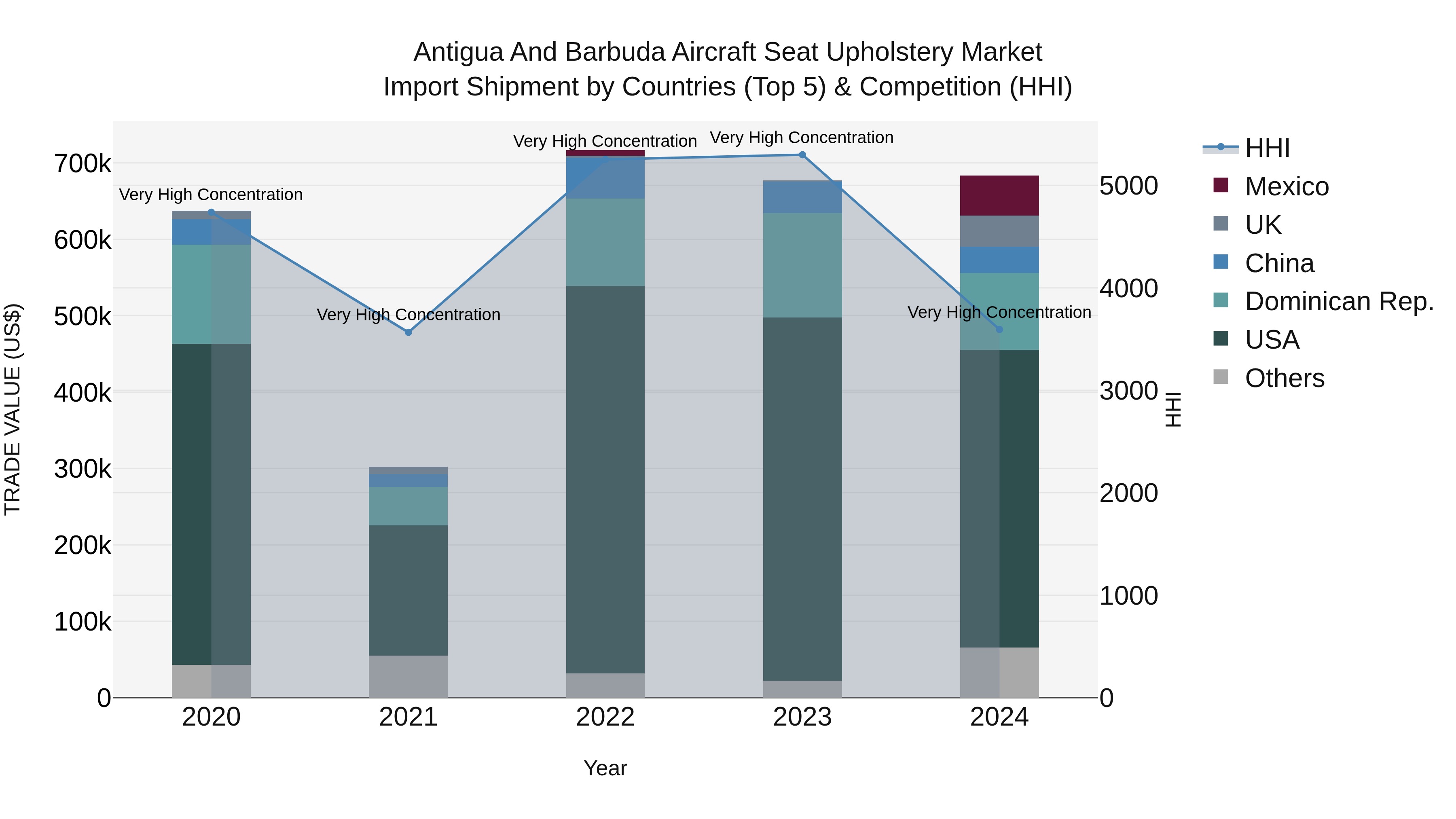 Antigua and Barbuda Aircraft Seat Upholstery Market Top 5 Importing Countries and Market Competition (HHI) Analysis