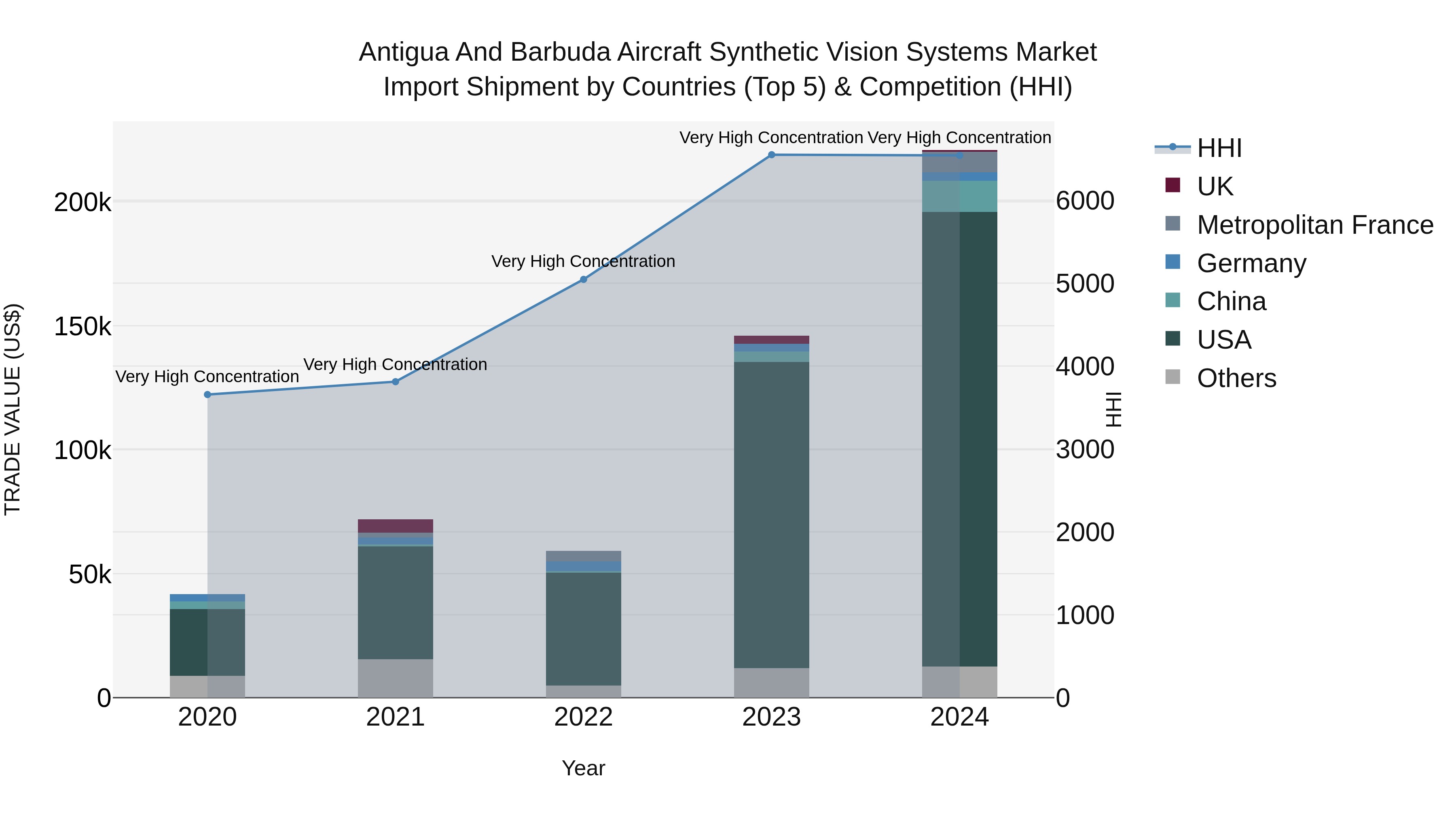 Antigua and Barbuda Aircraft Synthetic Vision Systems Market Top 5 Importing Countries and Market Competition (HHI) Analysis