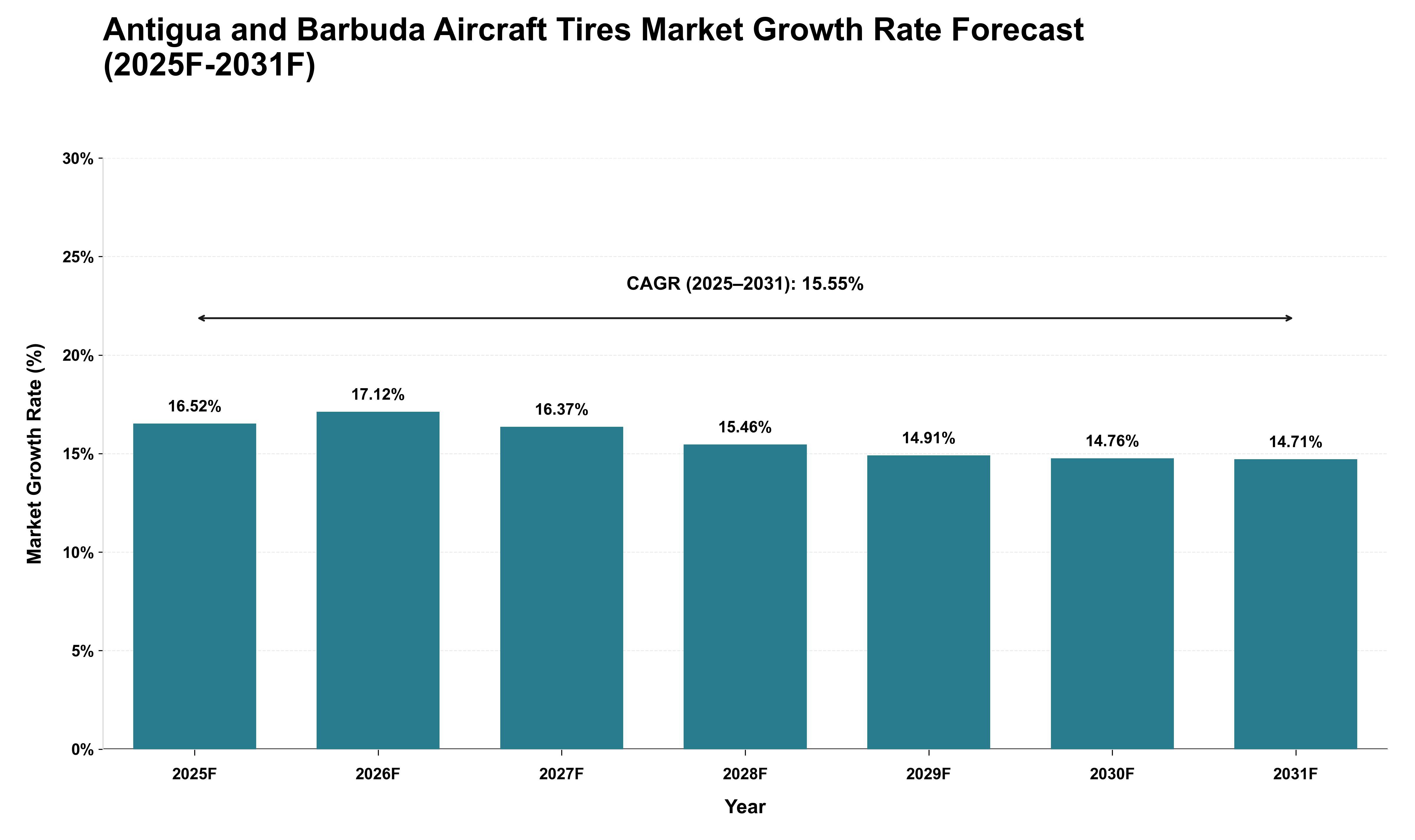Antigua and Barbuda Aircraft Tires Market Growth Rate Analysis (2025 - 2031)