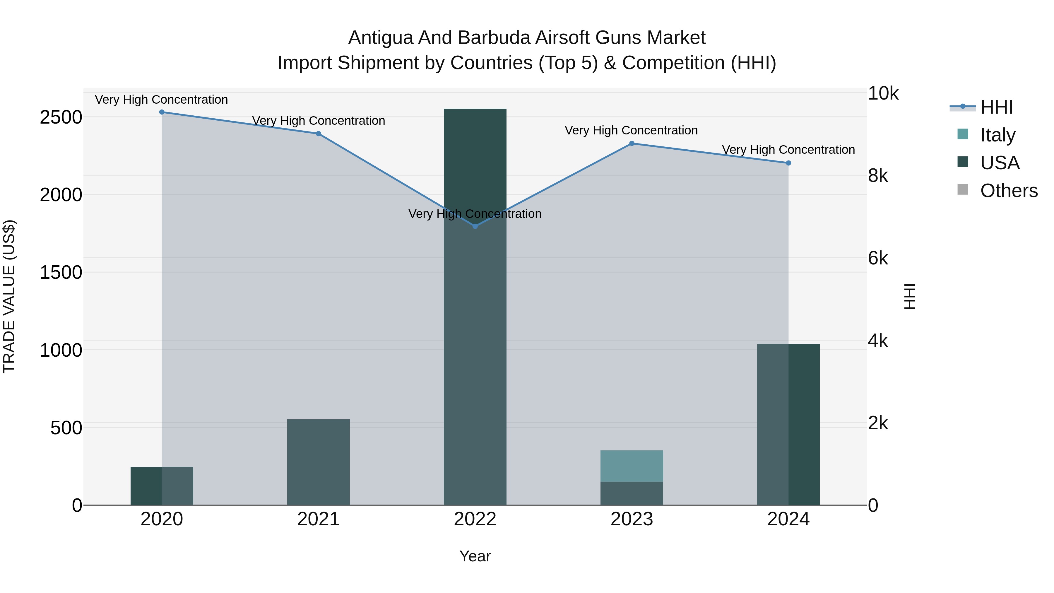 Antigua and Barbuda Airsoft Guns Market Top 5 Importing Countries and Market Competition (HHI) Analysis