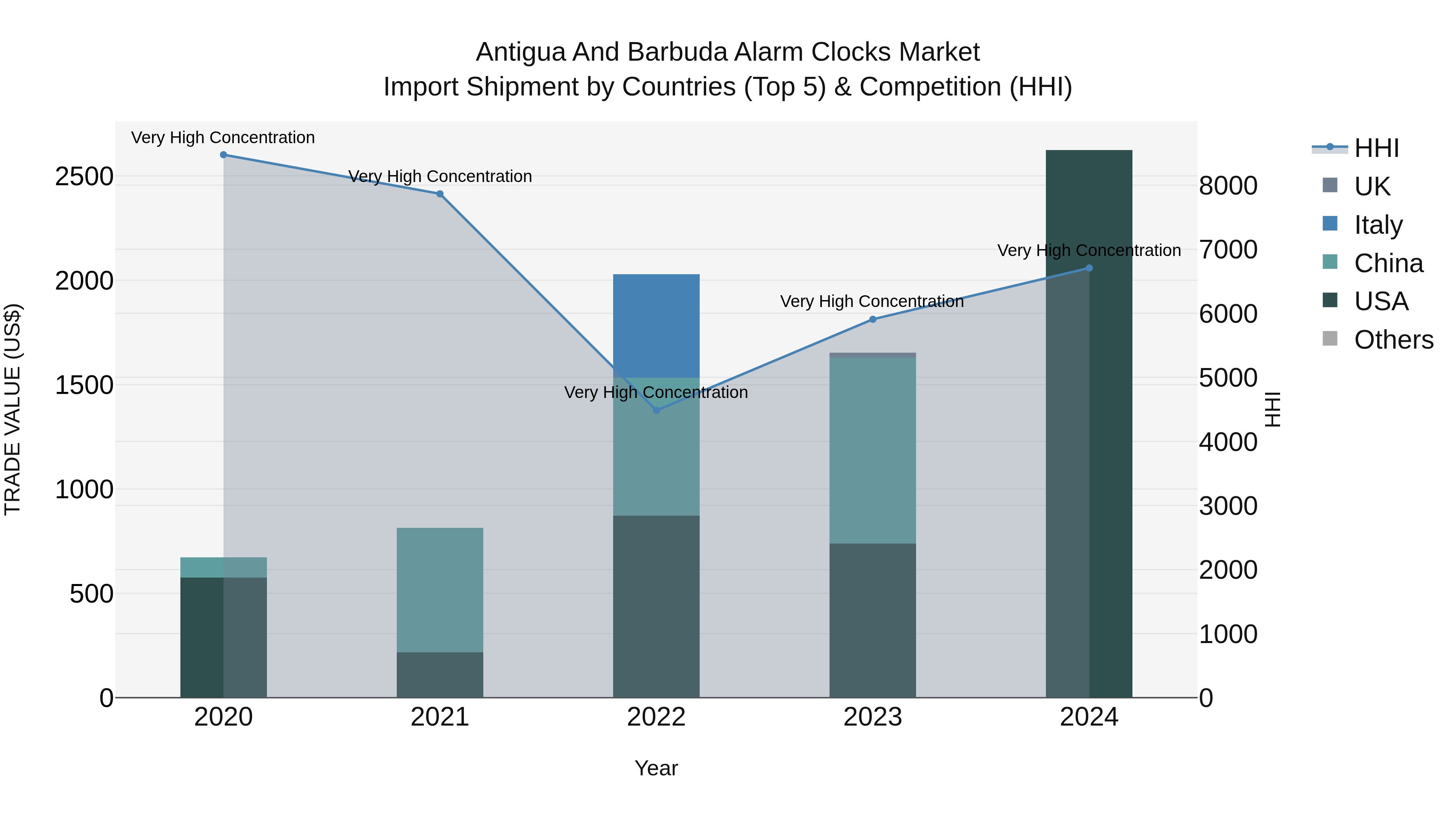 Antigua and Barbuda Alarm Clocks Market Top 5 Importing Countries and Market Competition (HHI) Analysis