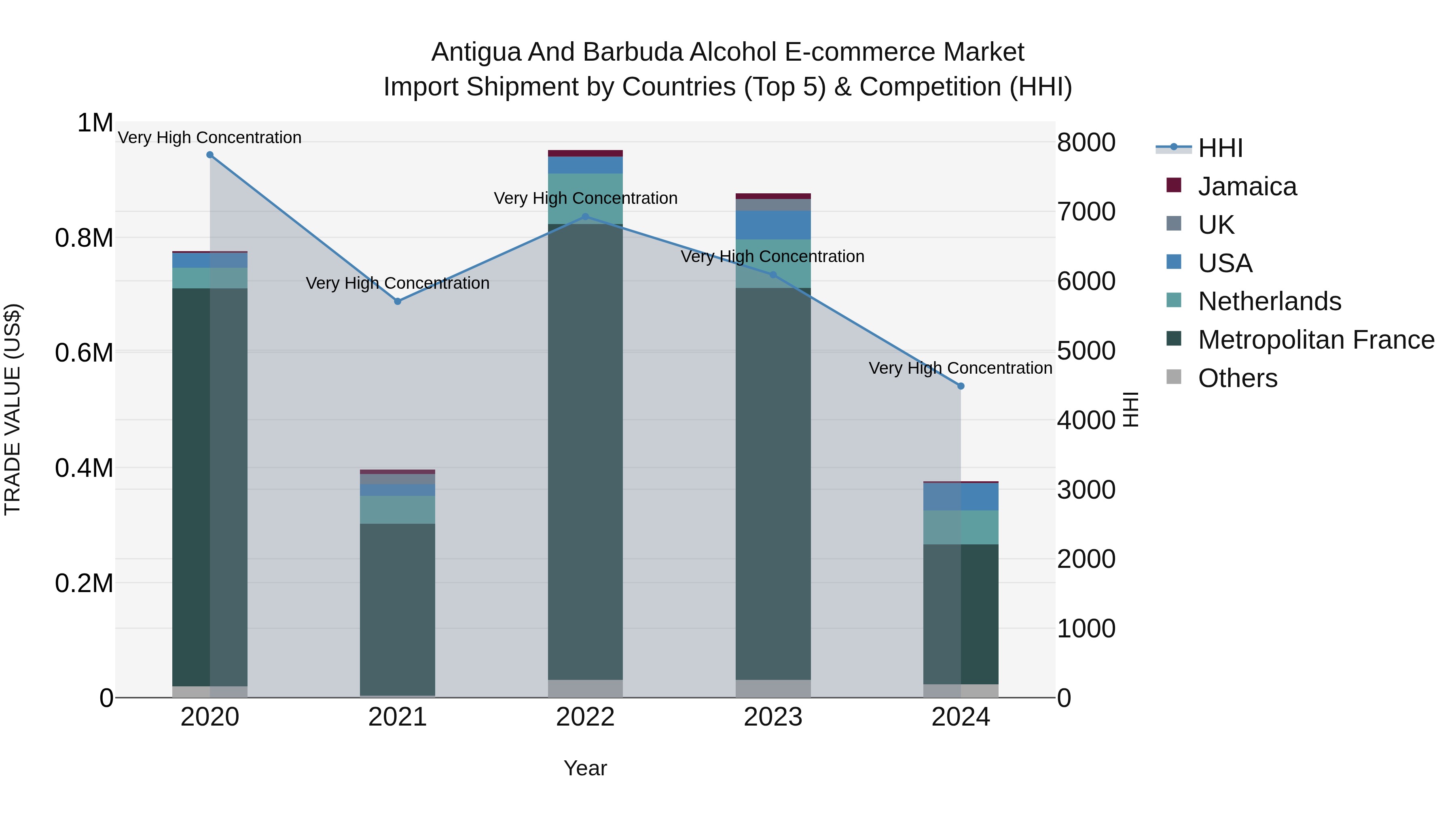 Antigua and Barbuda Alcohol E-commerce Market Top 5 Importing Countries and Market Competition (HHI) Analysis