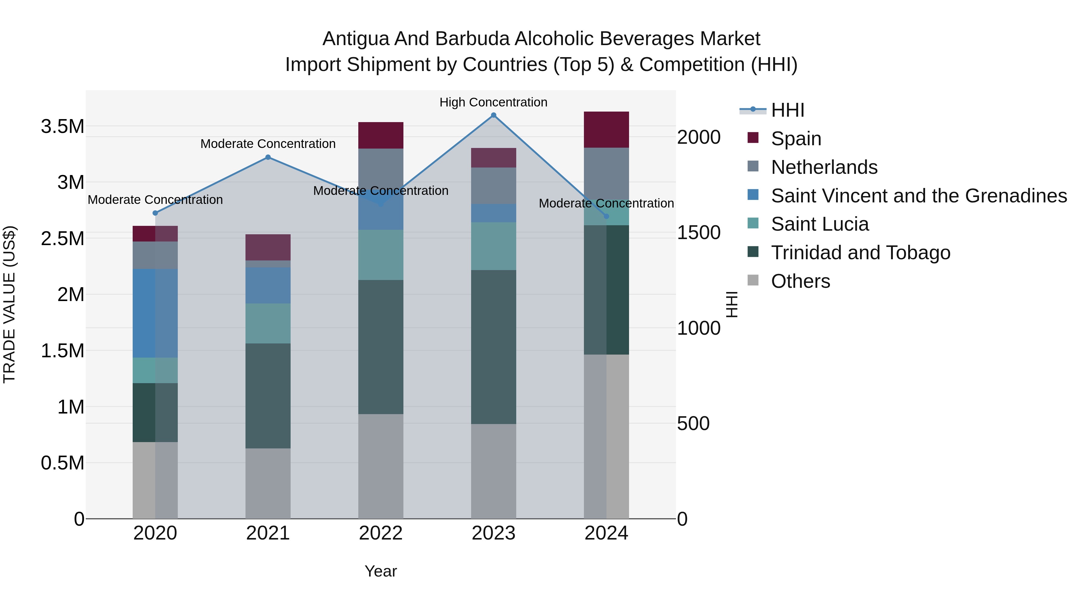 Antigua and Barbuda Alcoholic Beverages Market Top 5 Importing Countries and Market Competition (HHI) Analysis