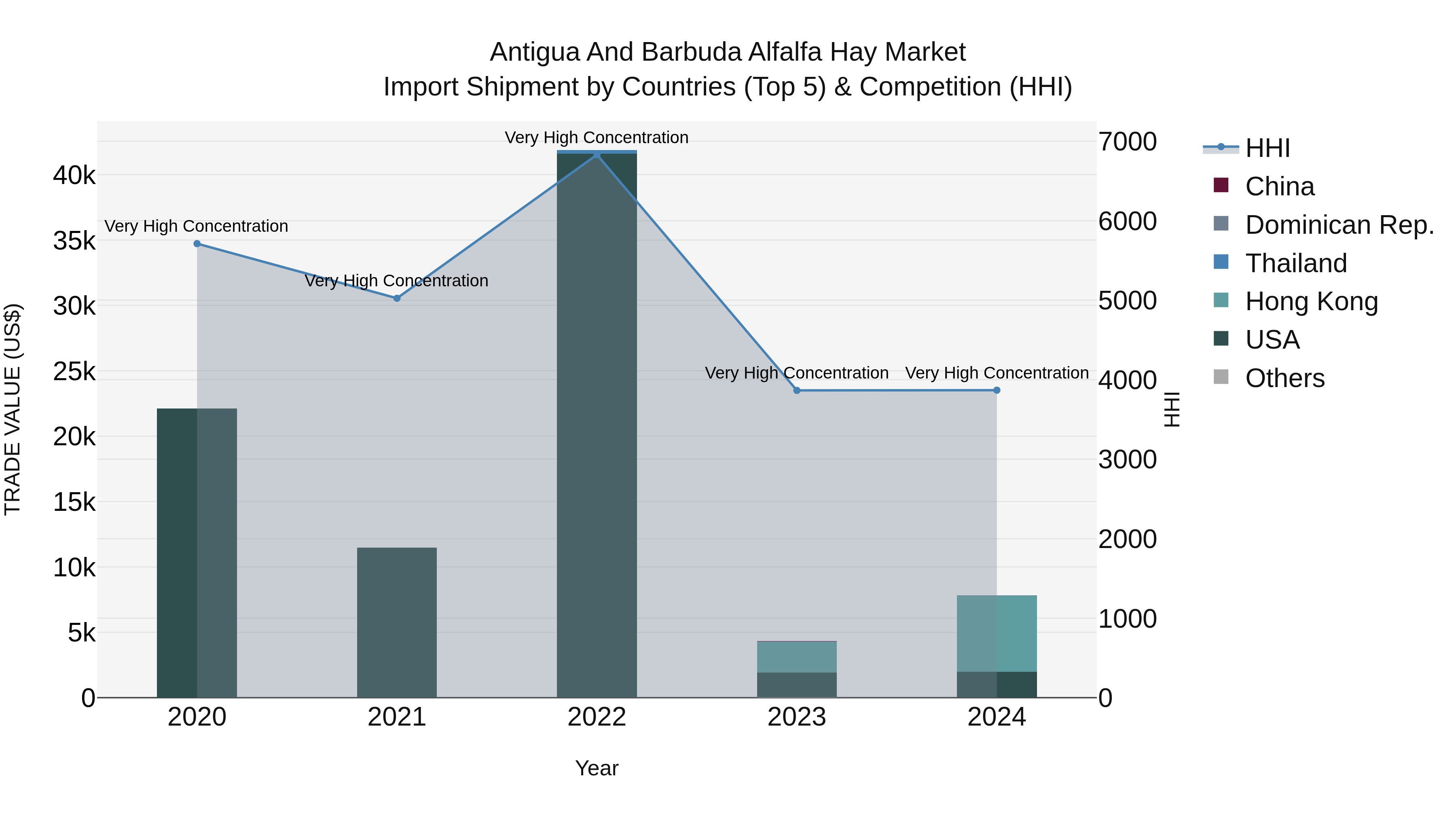 Antigua and Barbuda Alfalfa Hay Market Top 5 Importing Countries and Market Competition (HHI) Analysis