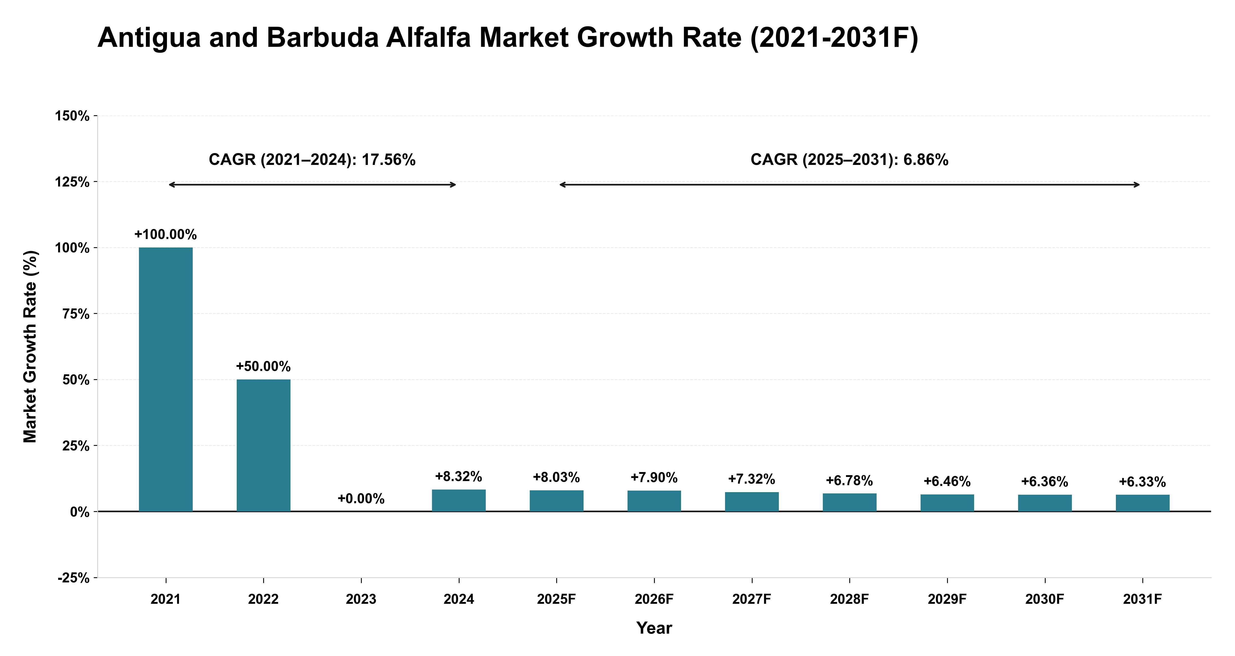 Antigua and Barbuda Alfalfa Market Year-wise Growth Rate (2021-2031F)