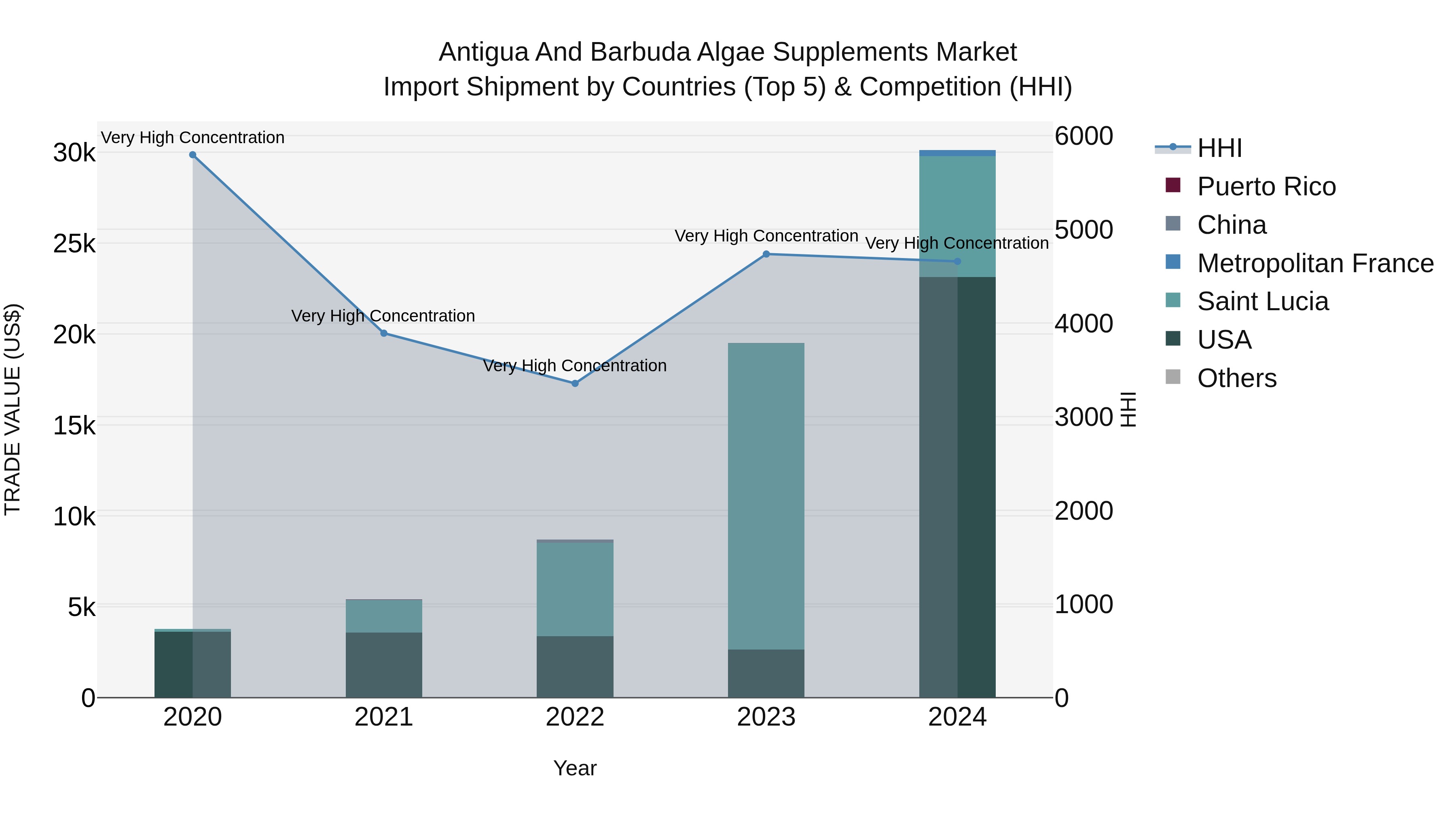 Antigua and Barbuda Algae Supplements Market Top 5 Importing Countries and Market Competition (HHI) Analysis